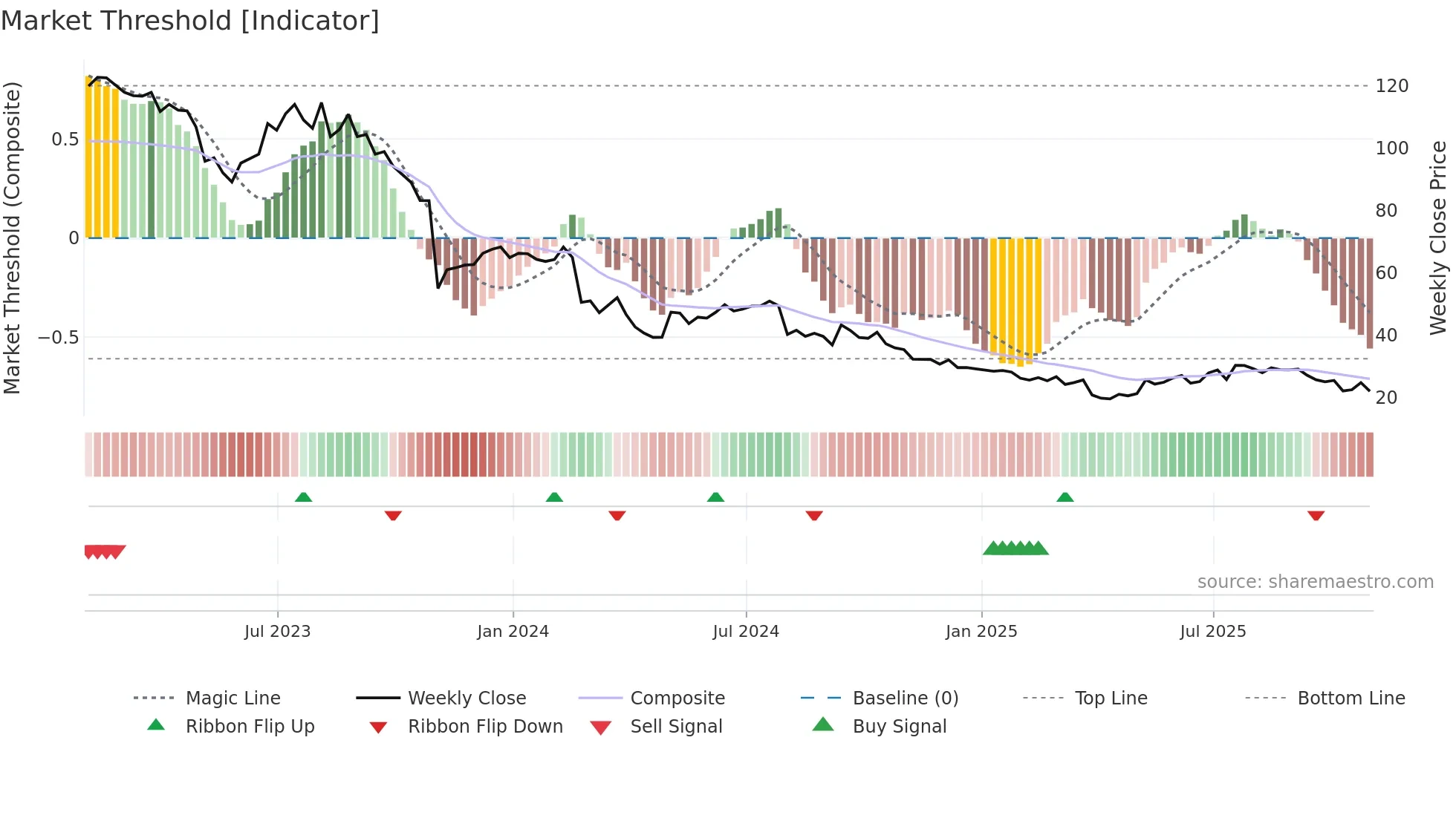 FOXF weekly Market Threshold chart