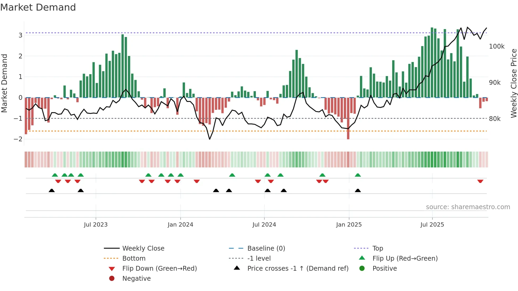 8955 weekly Market Demand chart