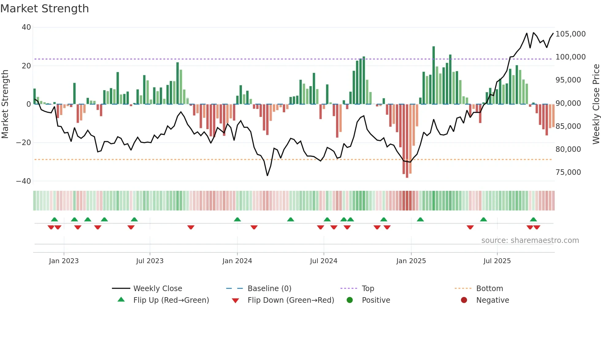8955 weekly Market Strength chart