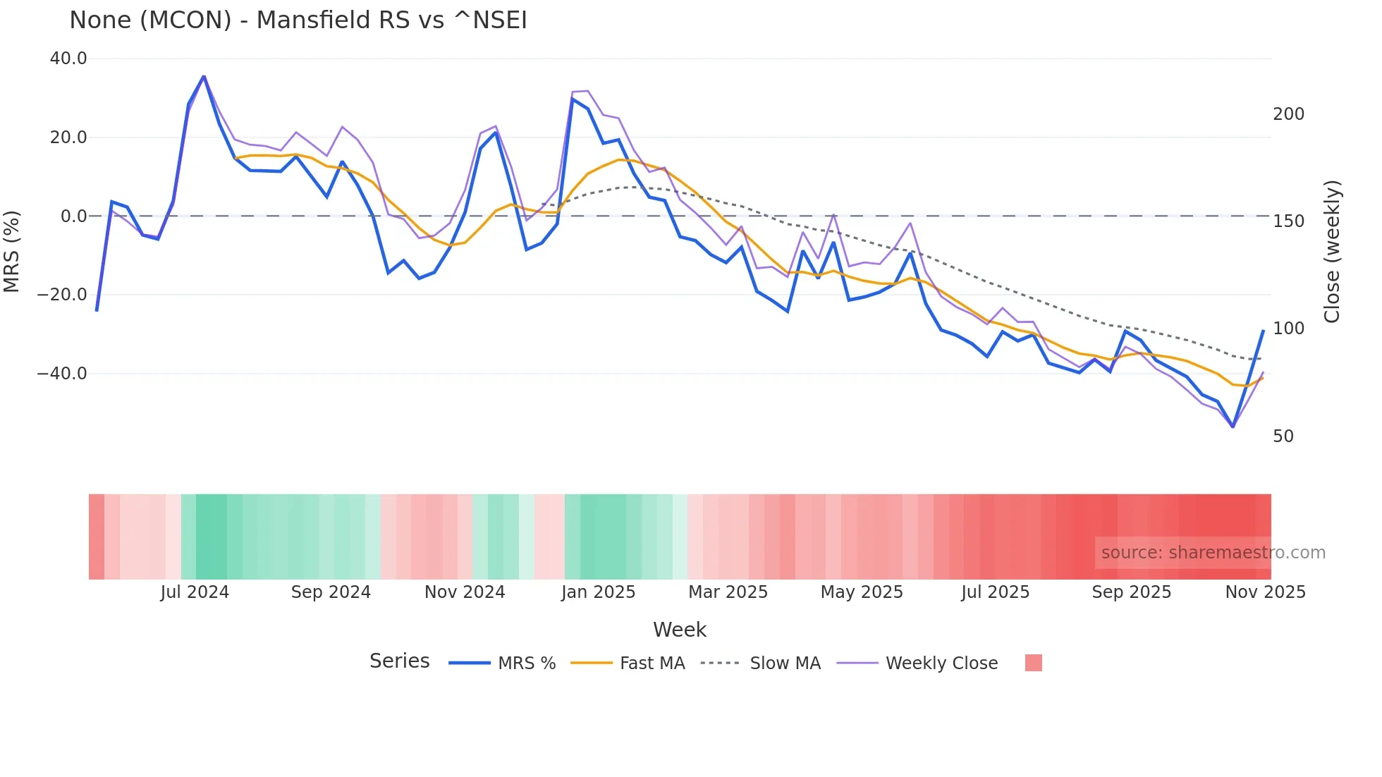 MCON Mansfield Relative Strength chart