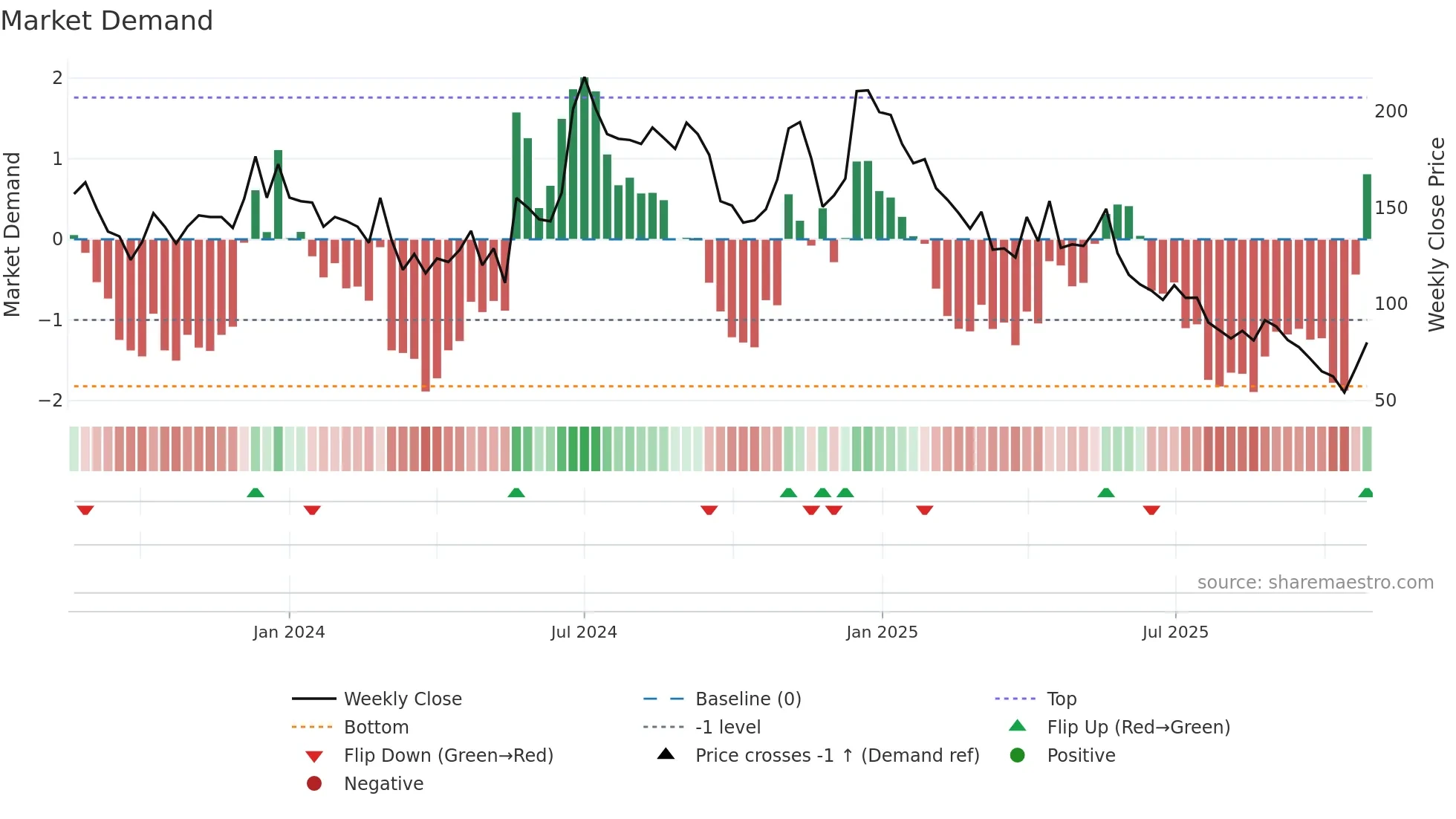 MCON weekly Market Demand chart