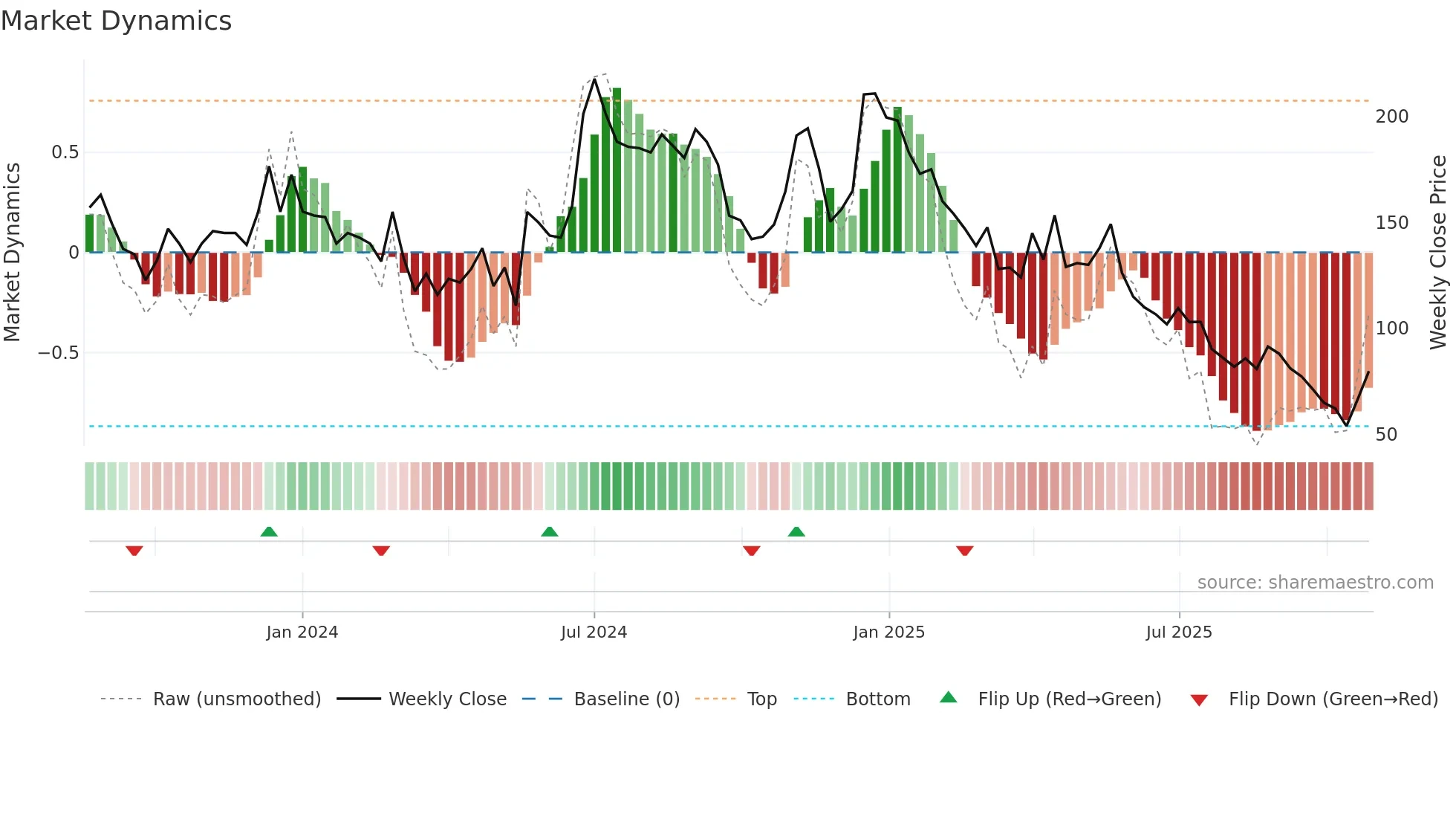 MCON weekly Market Dynamics chart