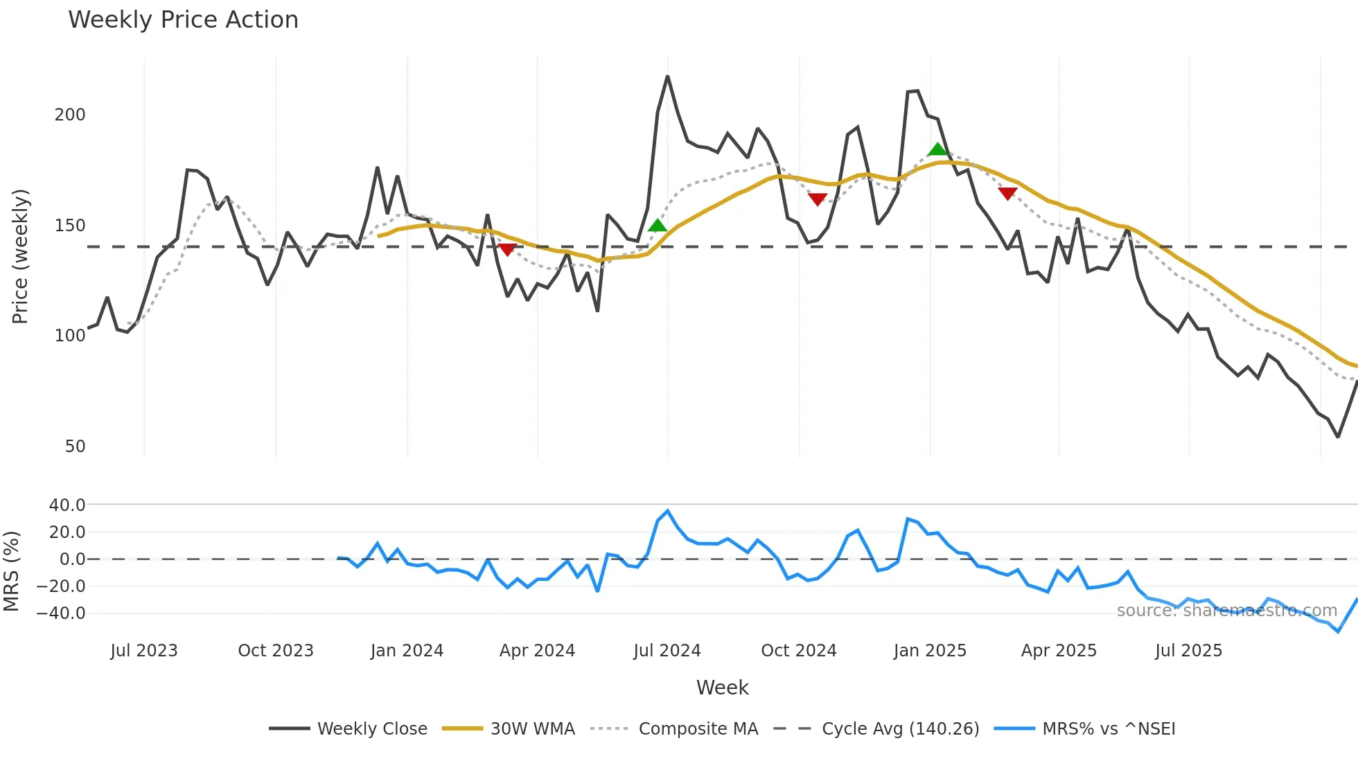 MCON weekly Price Action chart, closing 2025-10-27