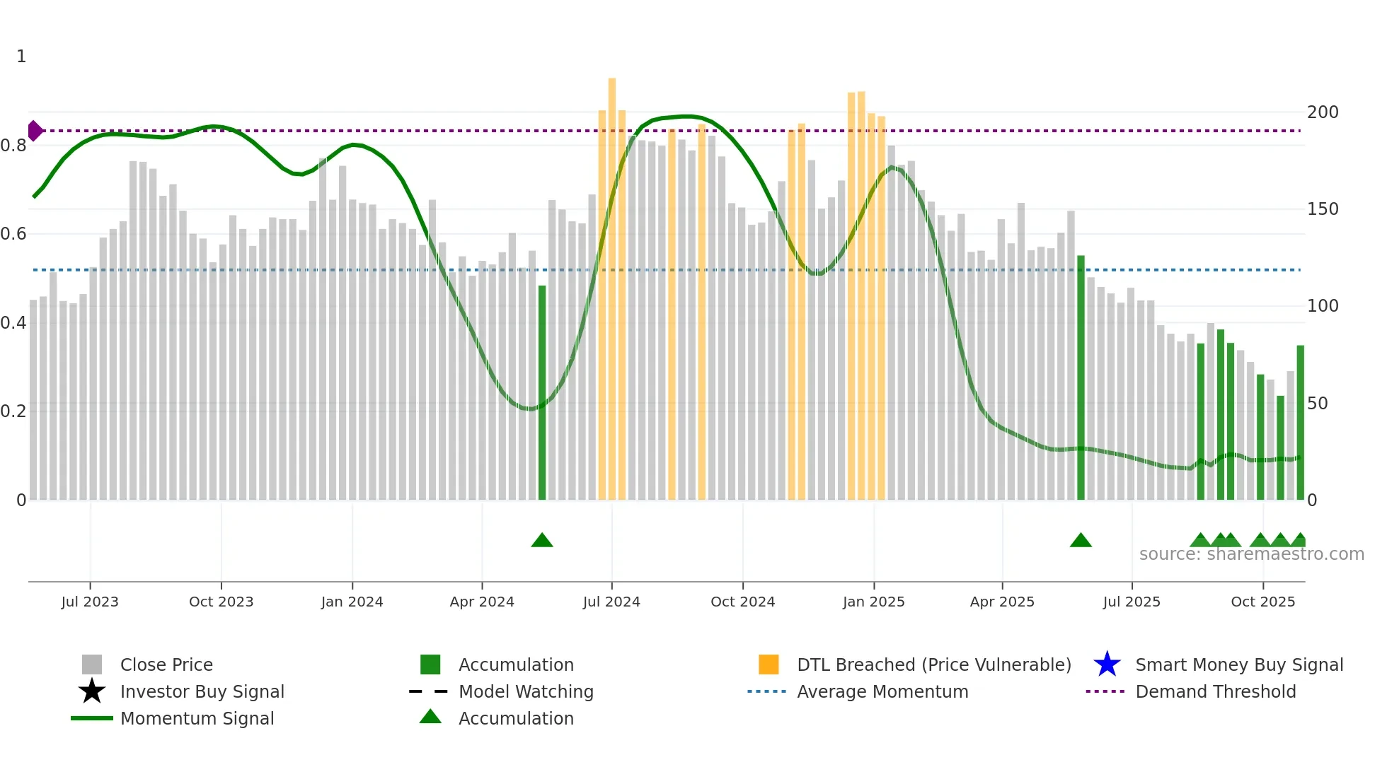 MCON weekly Smart Money chart