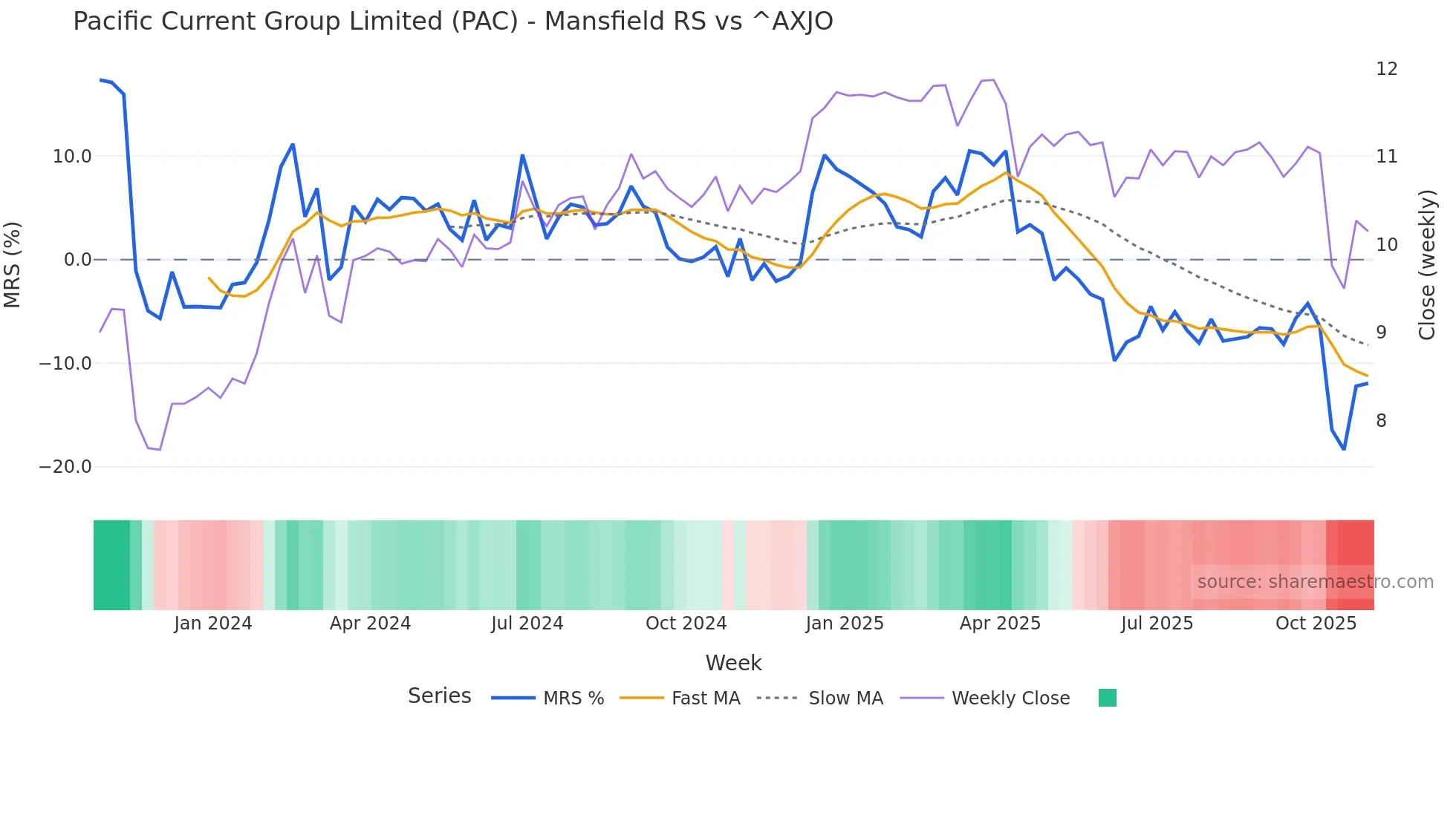 PAC Mansfield Relative Strength chart