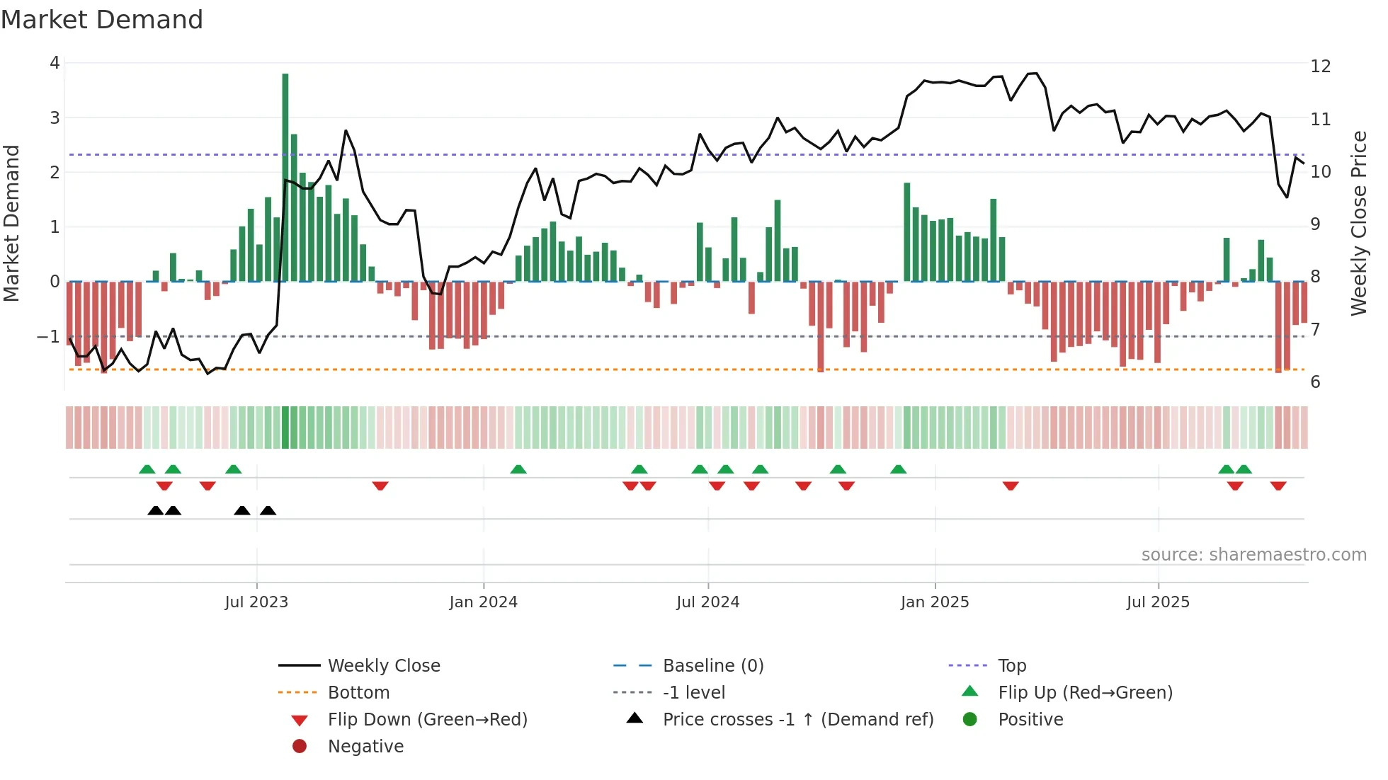 PAC weekly Market Demand chart