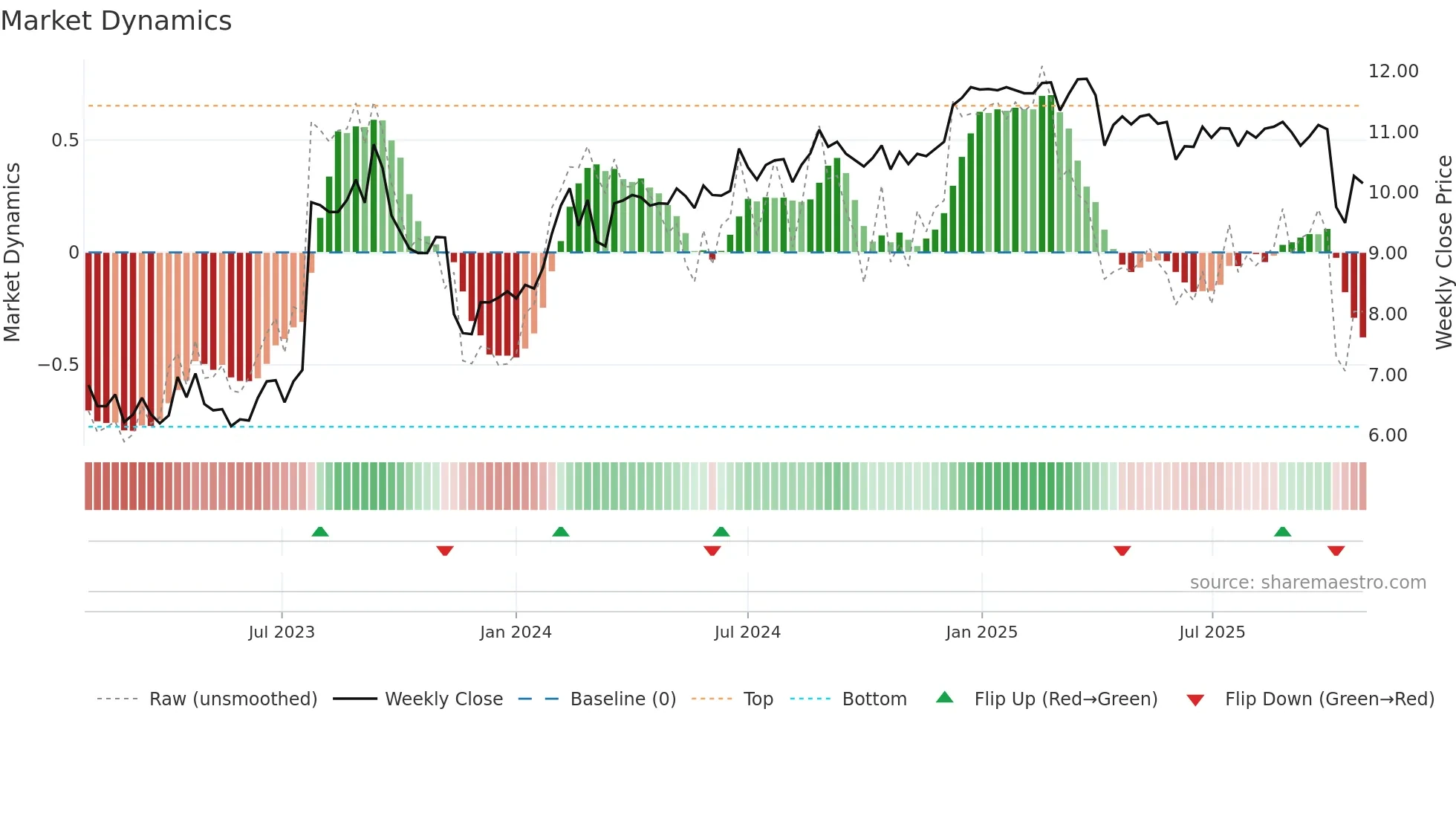 PAC weekly Market Dynamics chart