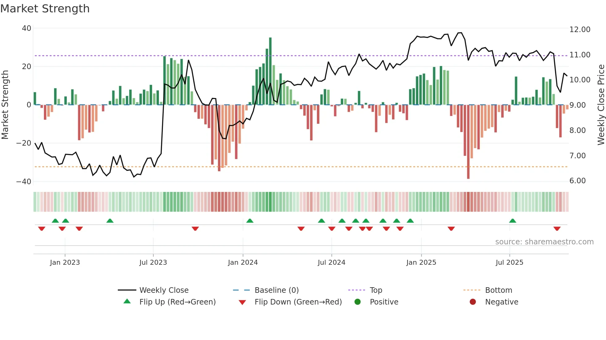 PAC weekly Market Strength chart