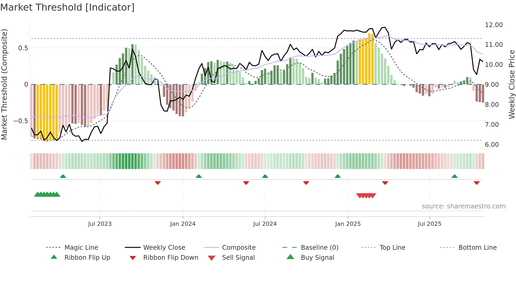 PAC weekly Market Threshold chart