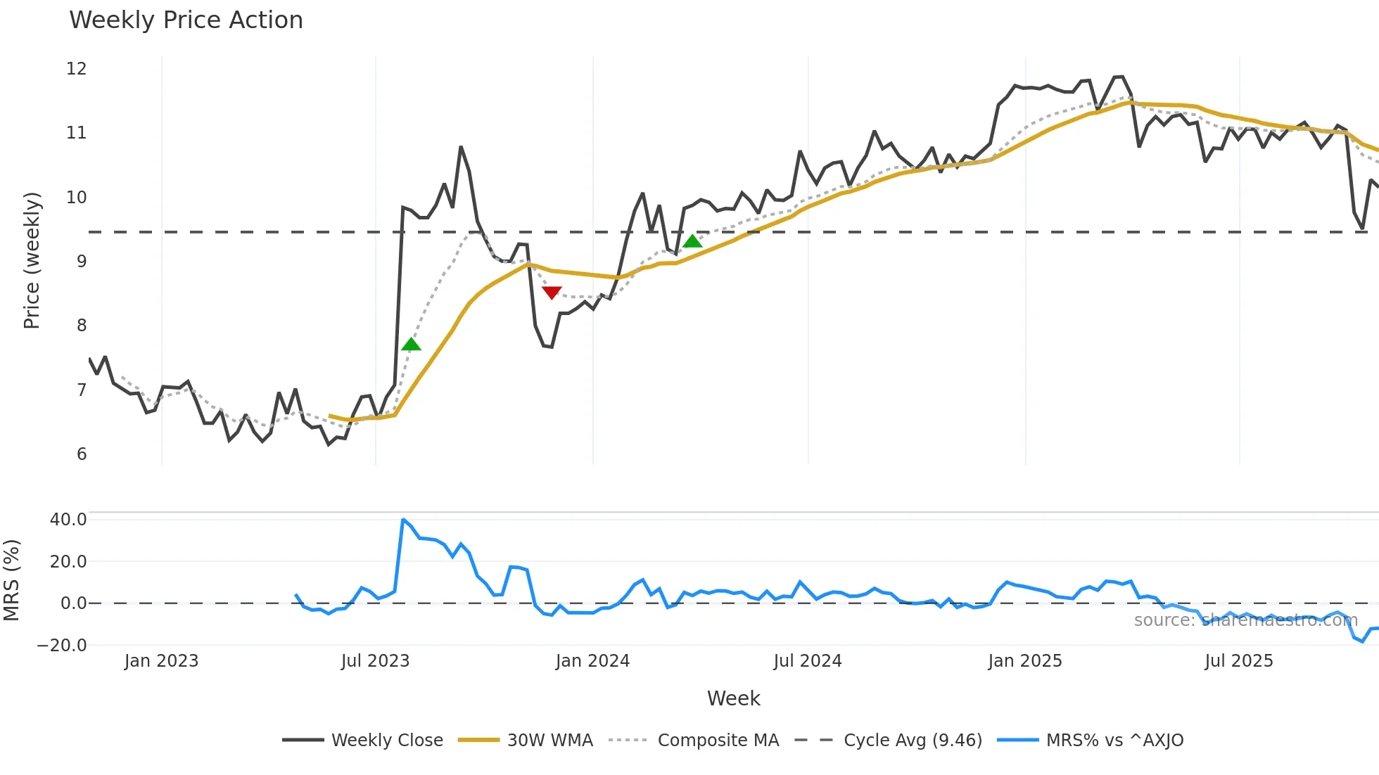PAC weekly Price Action chart, closing 2025-10-27