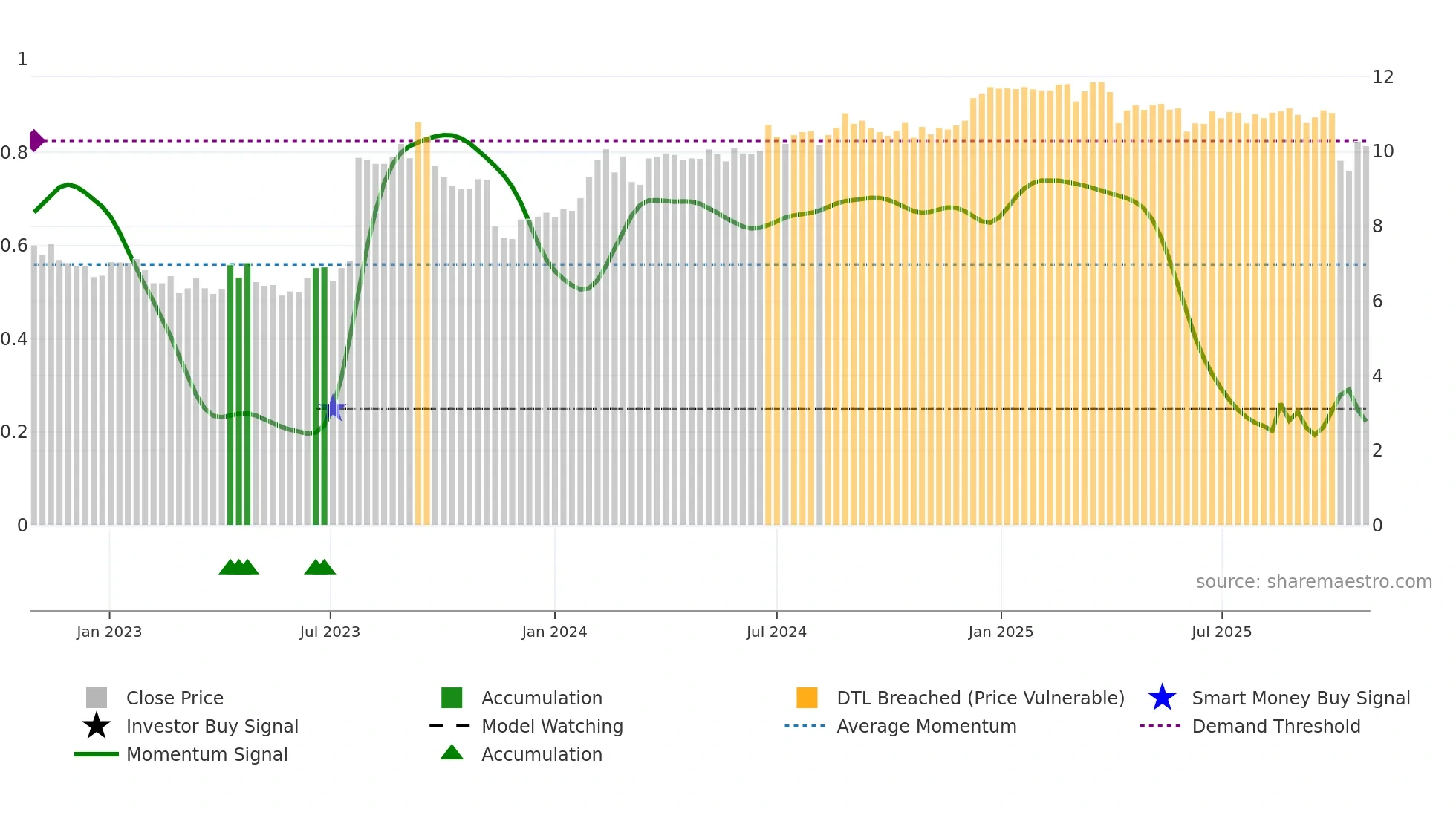 PAC weekly Smart Money chart