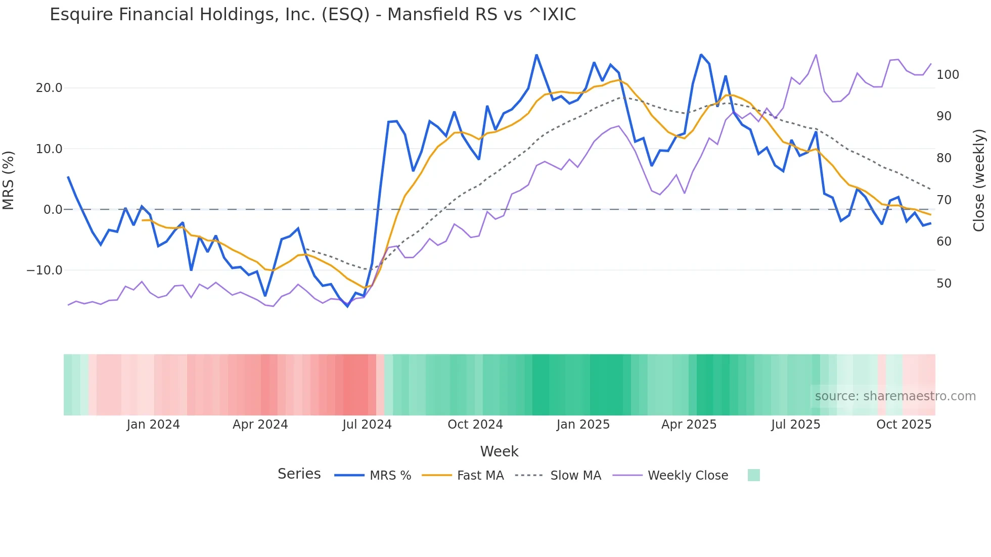 ESQ Mansfield Relative Strength chart