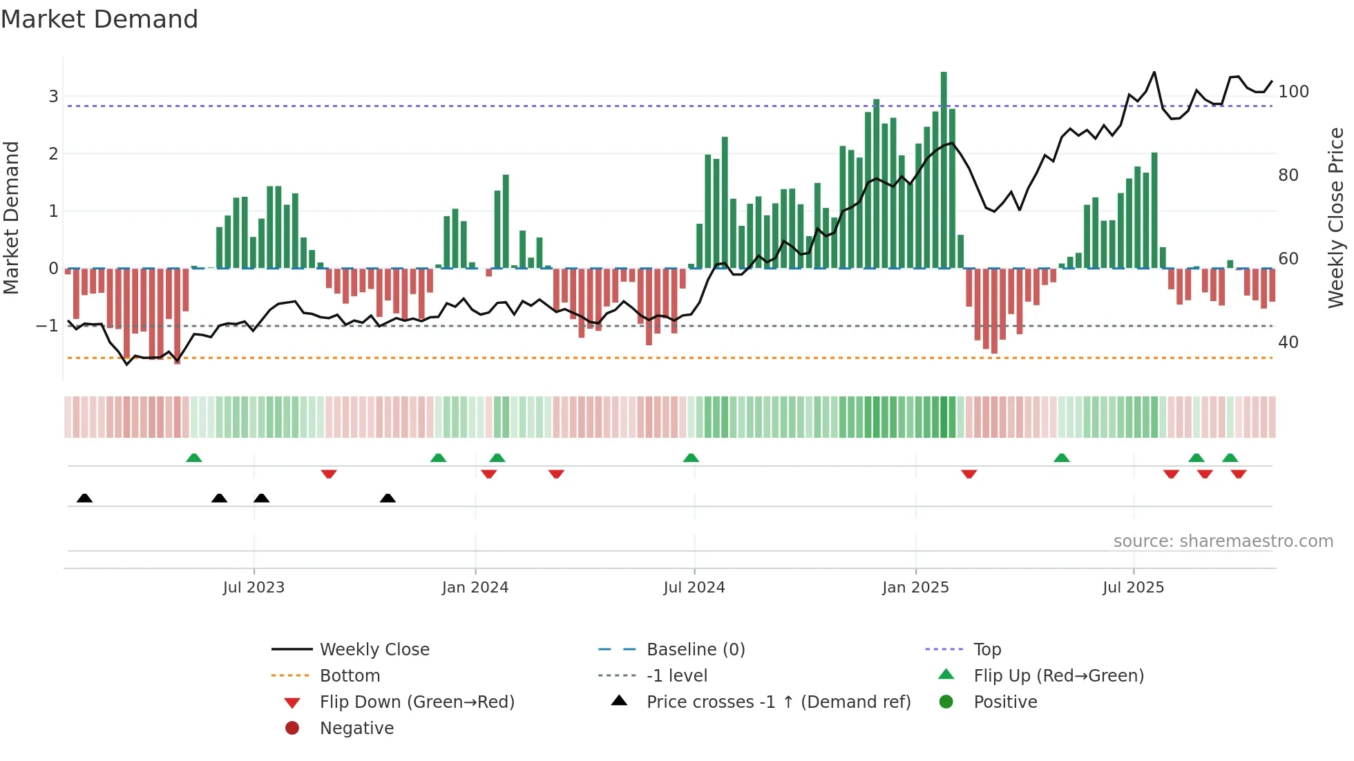 ESQ weekly Market Demand chart