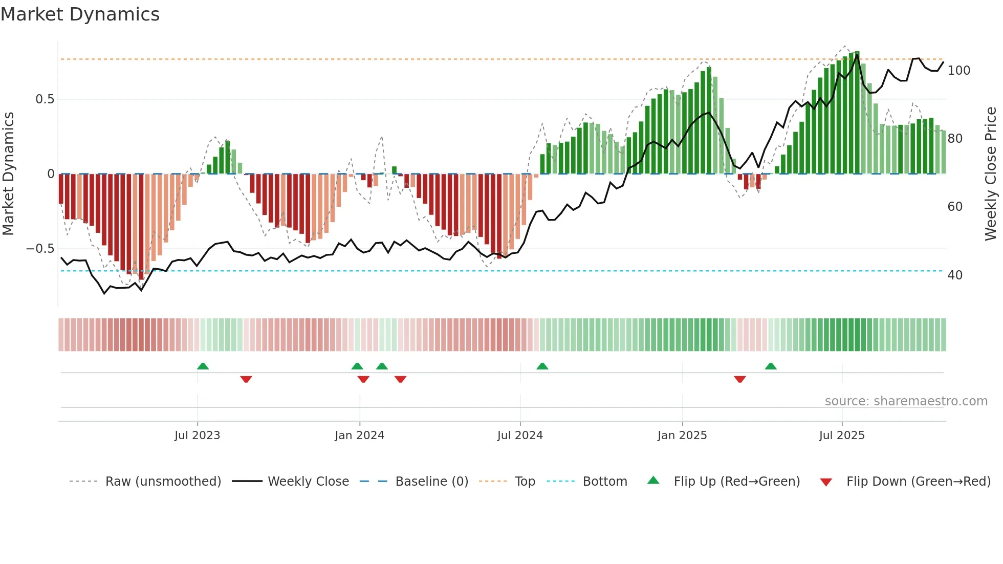 ESQ weekly Market Dynamics chart