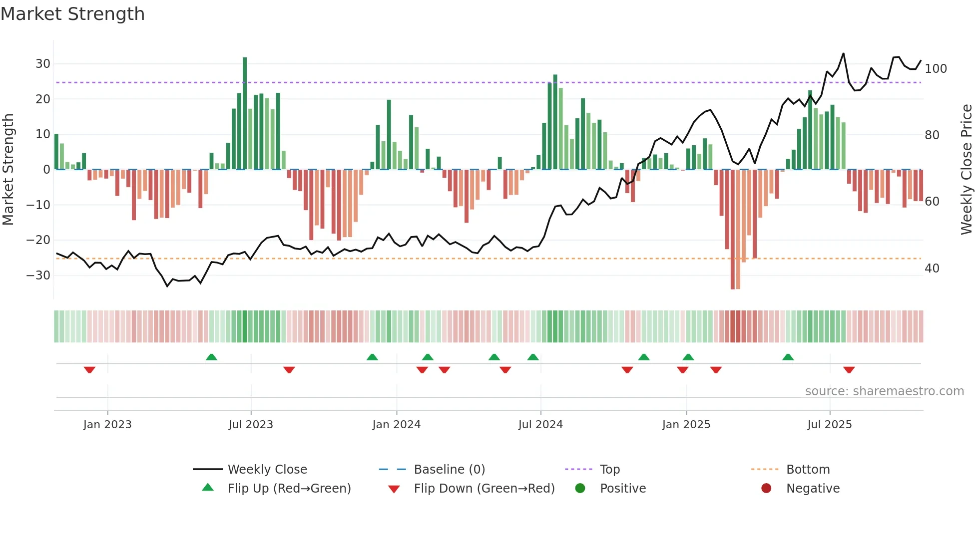 ESQ weekly Market Strength chart