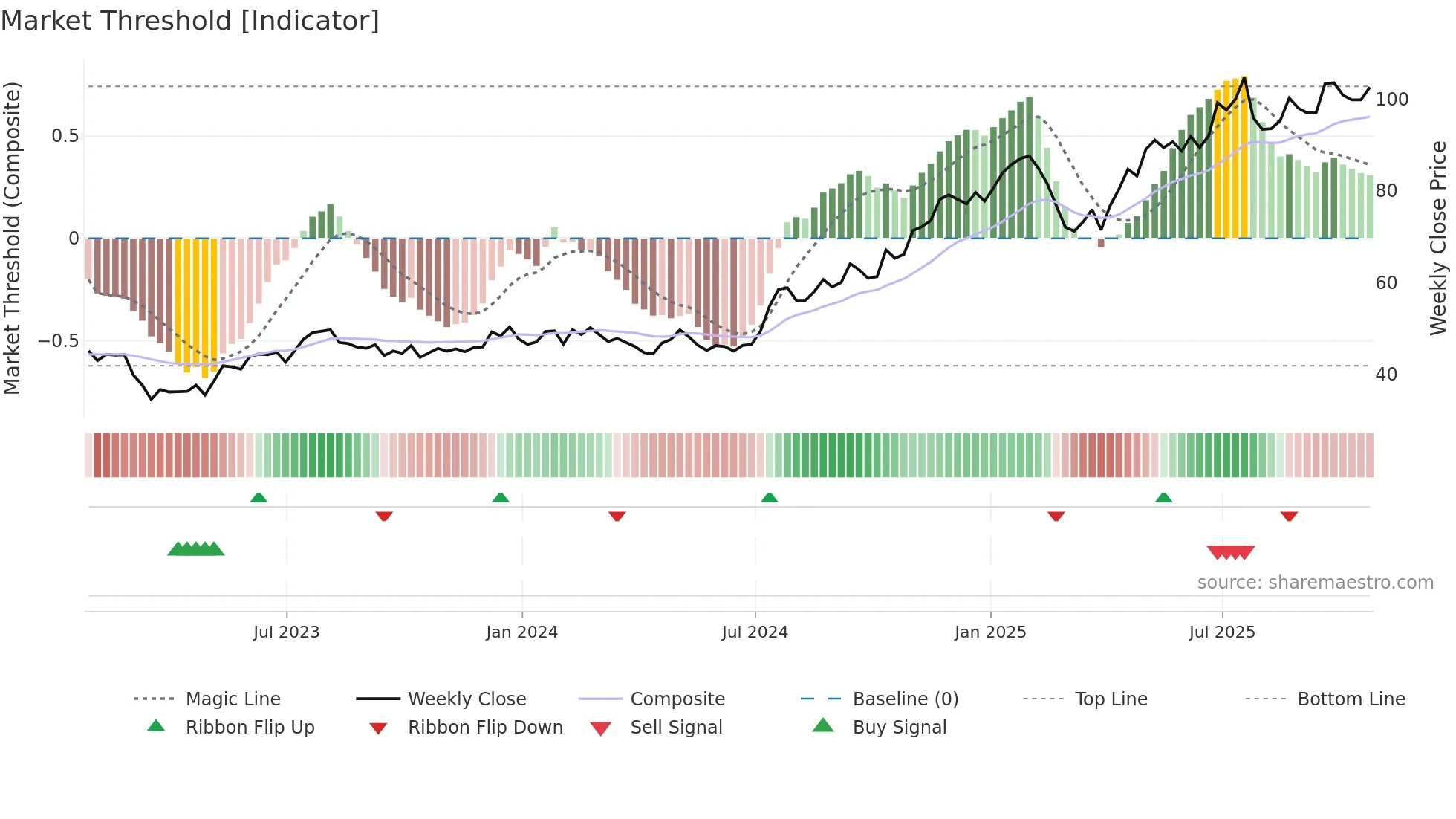 ESQ weekly Market Threshold chart