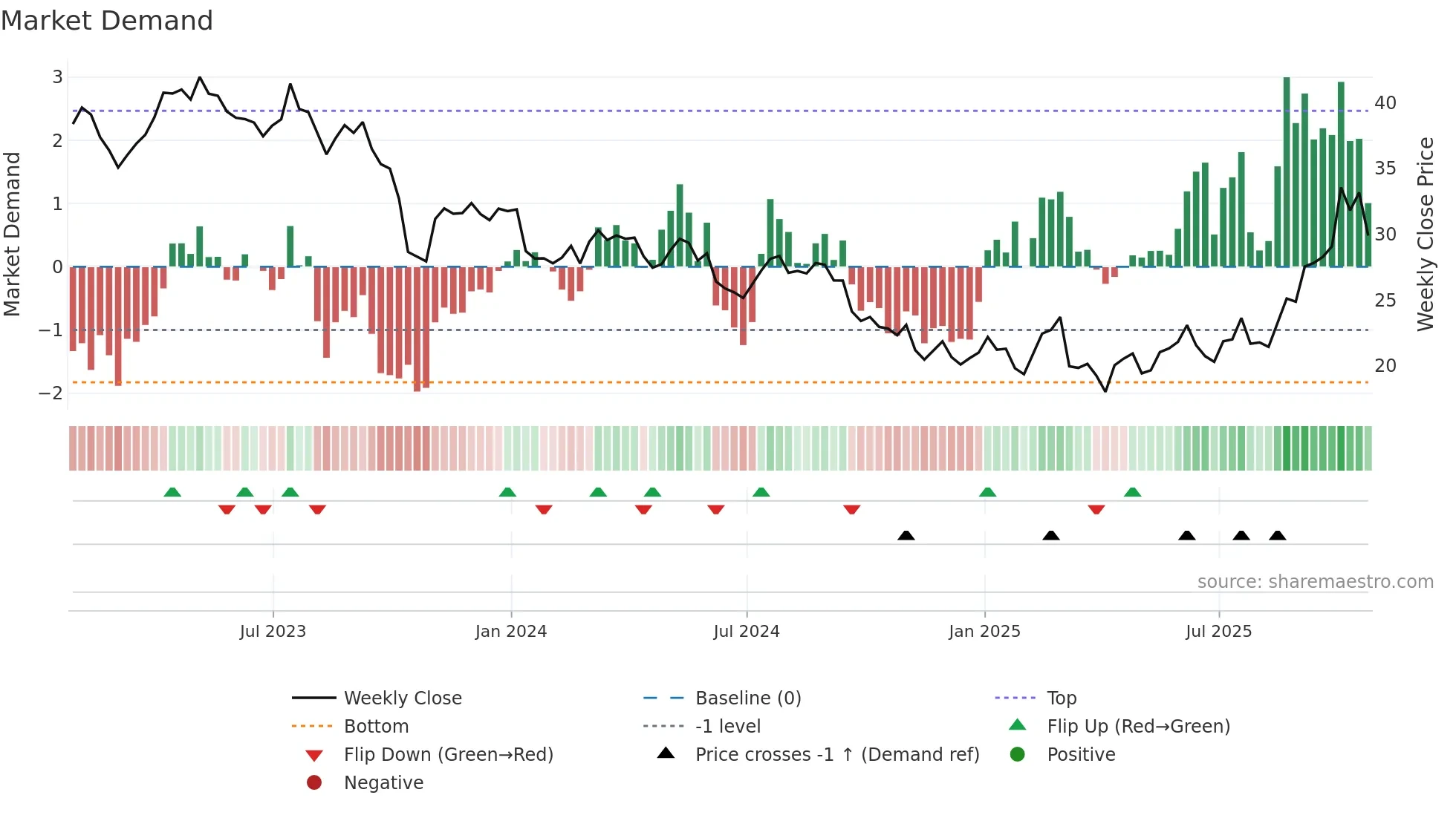 GMAB weekly Market Demand chart