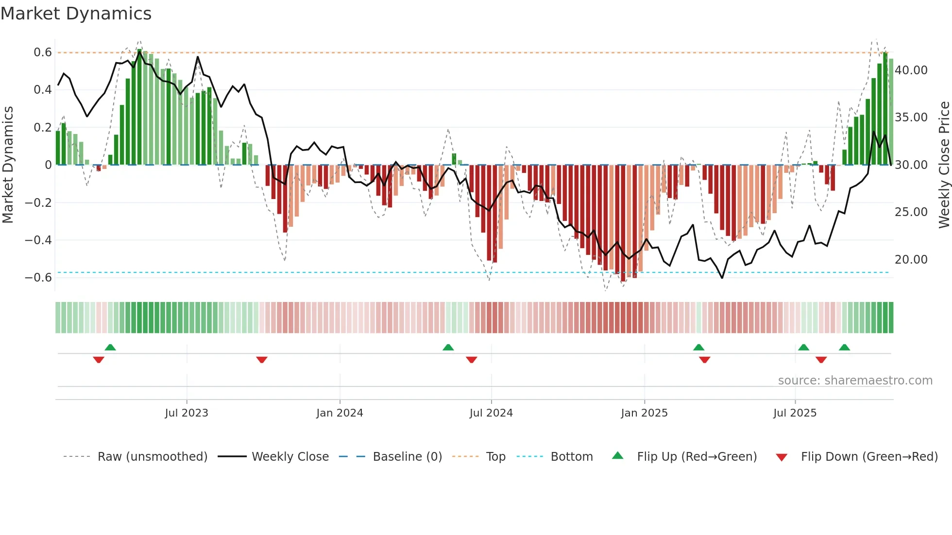 GMAB weekly Market Dynamics chart