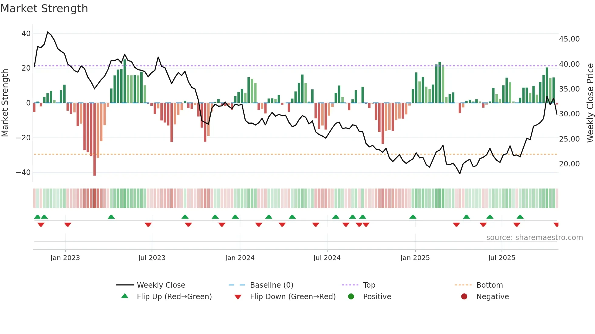 GMAB weekly Market Strength chart