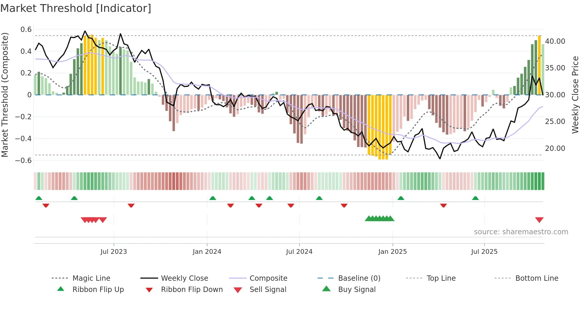 GMAB weekly Market Threshold chart