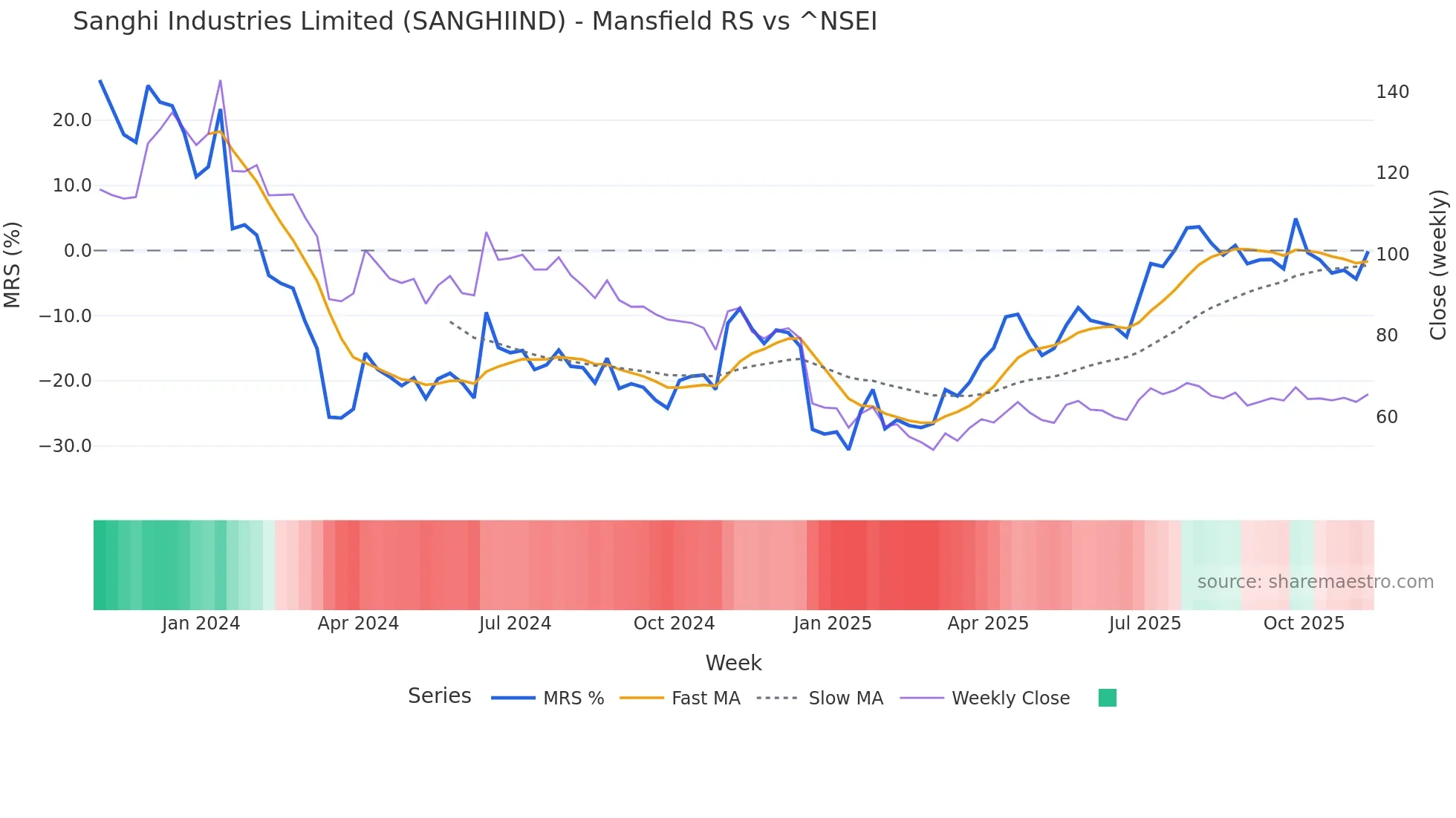 SANGHIIND Mansfield Relative Strength chart