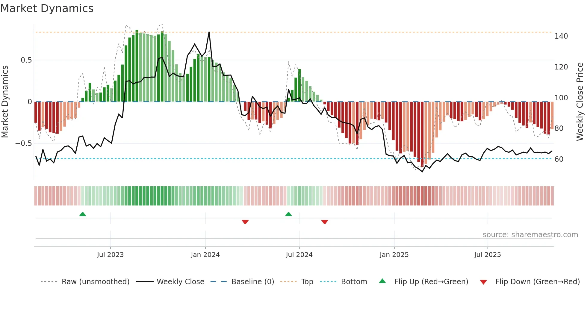 SANGHIIND weekly Market Dynamics chart