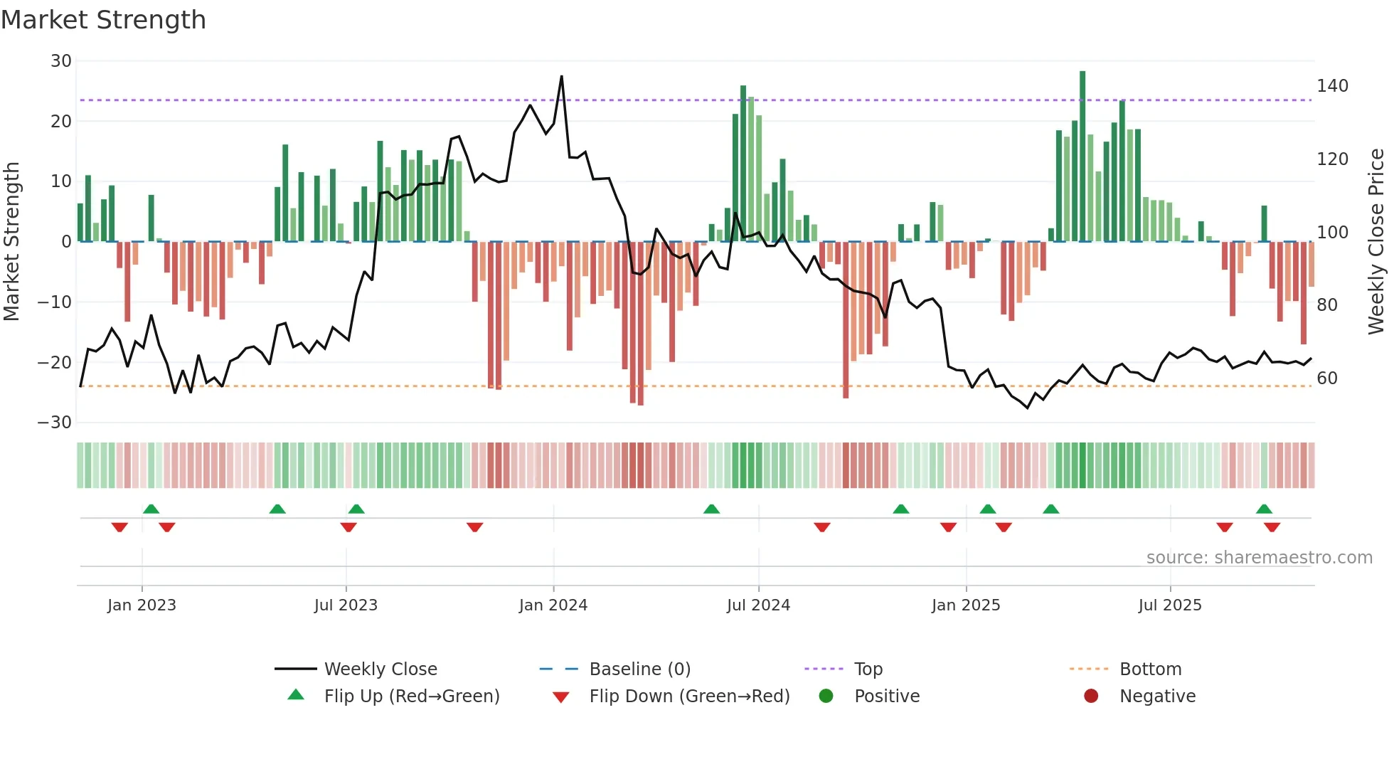 SANGHIIND weekly Market Strength chart