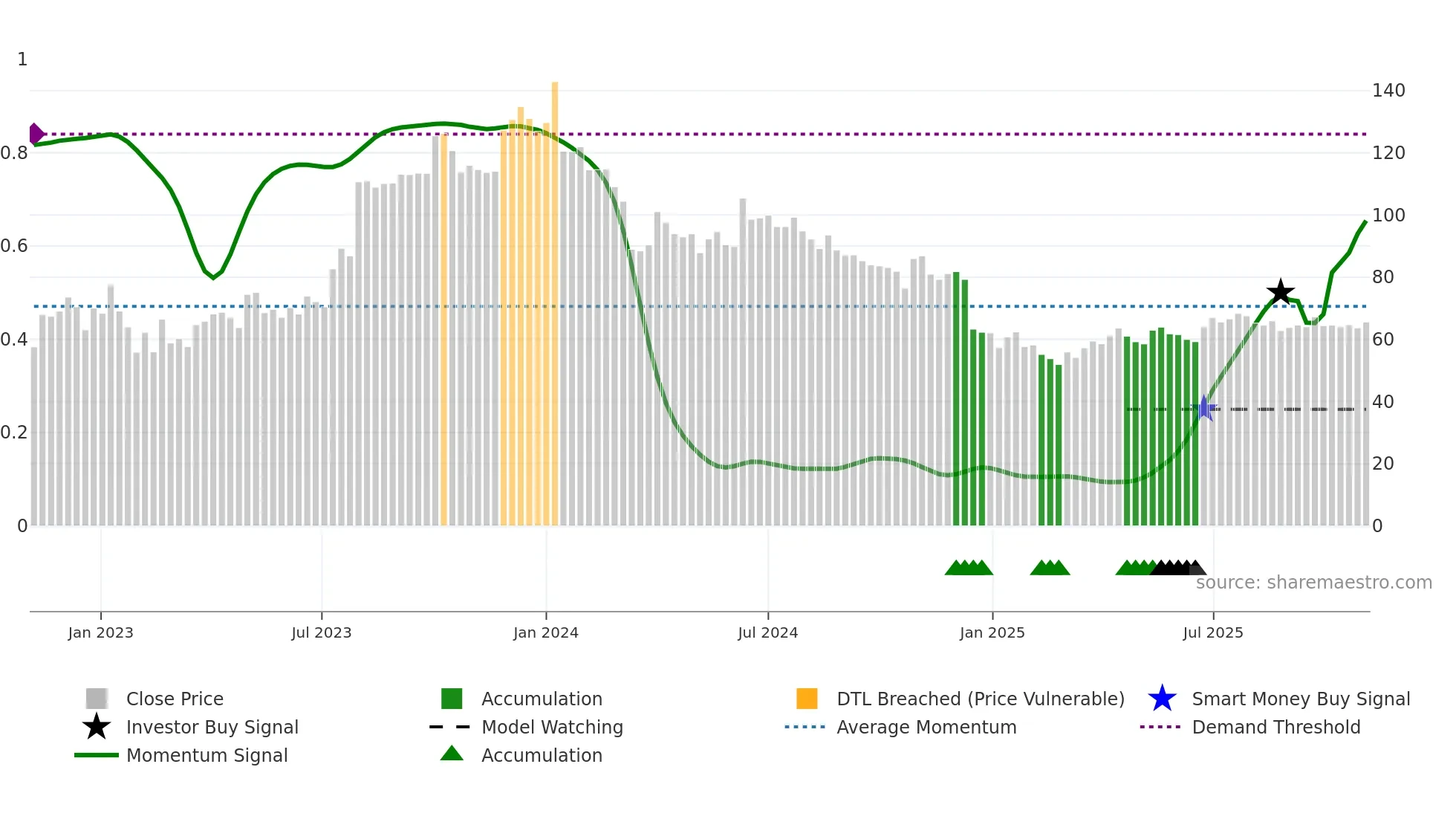 SANGHIIND weekly Smart Money chart