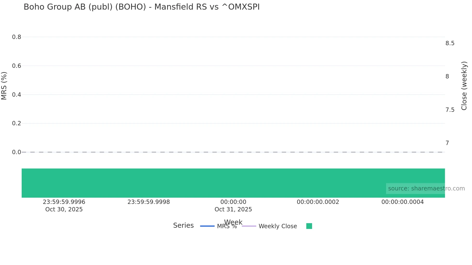BOHO Mansfield Relative Strength chart