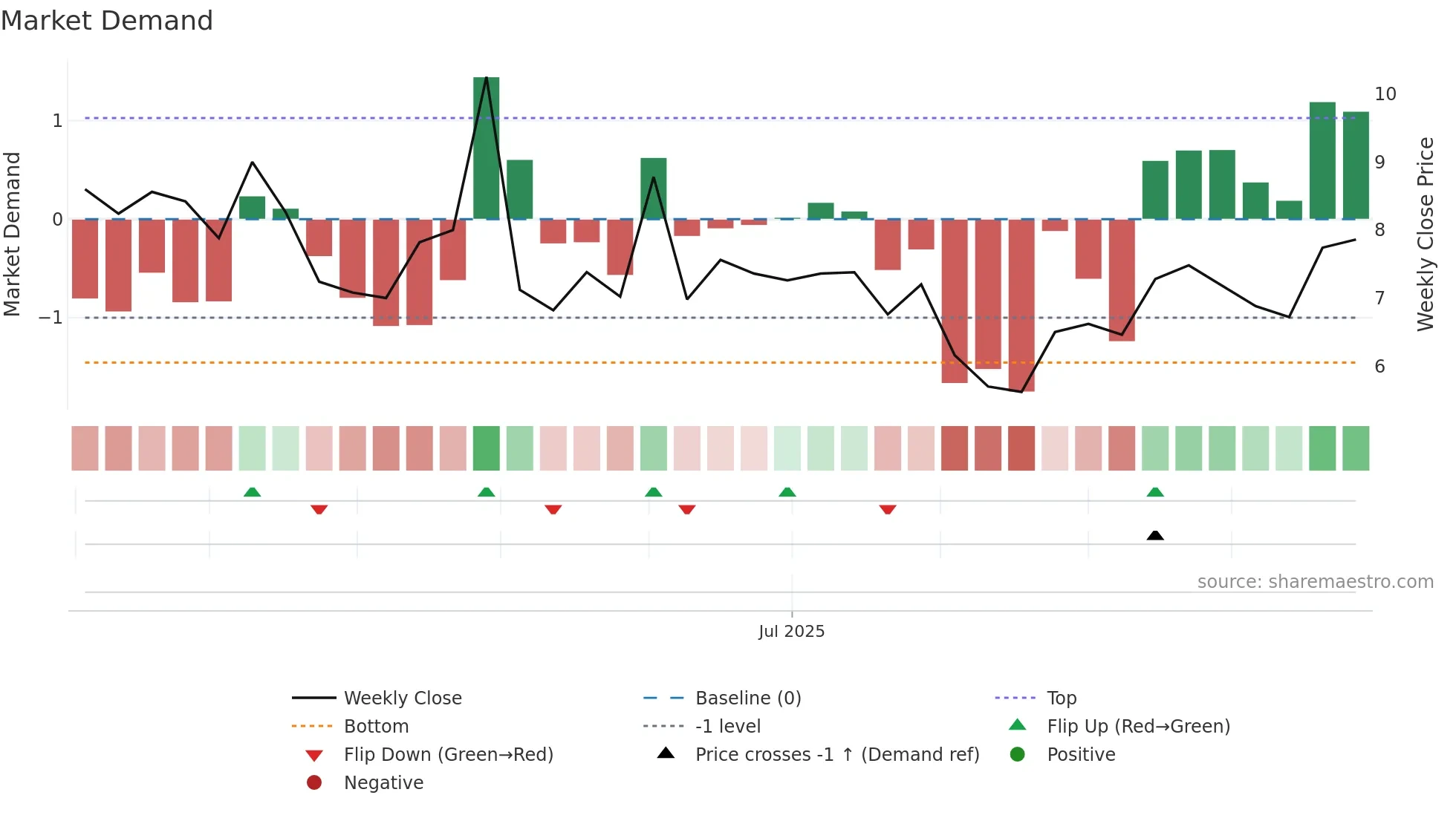 BOHO weekly Market Demand chart