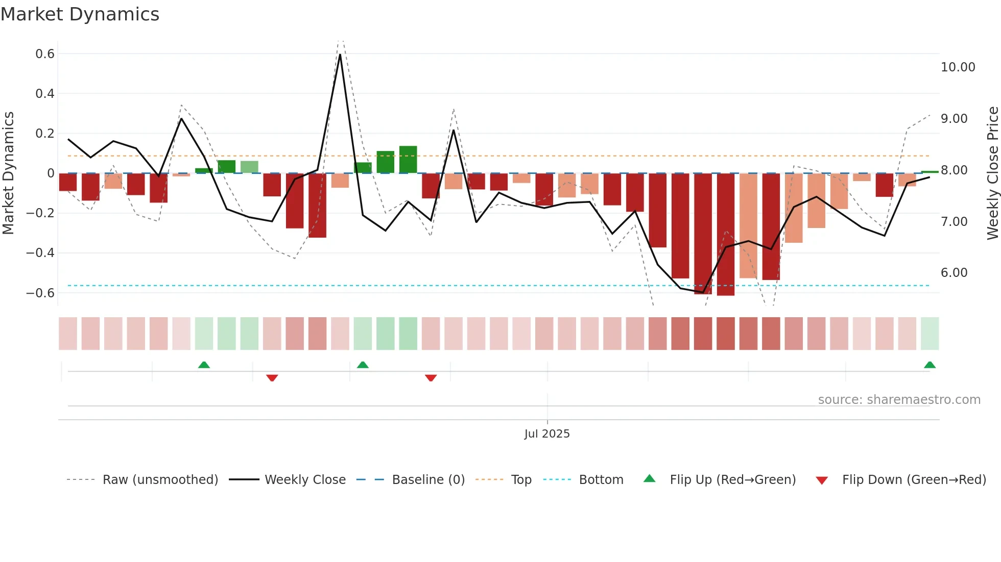 BOHO weekly Market Dynamics chart