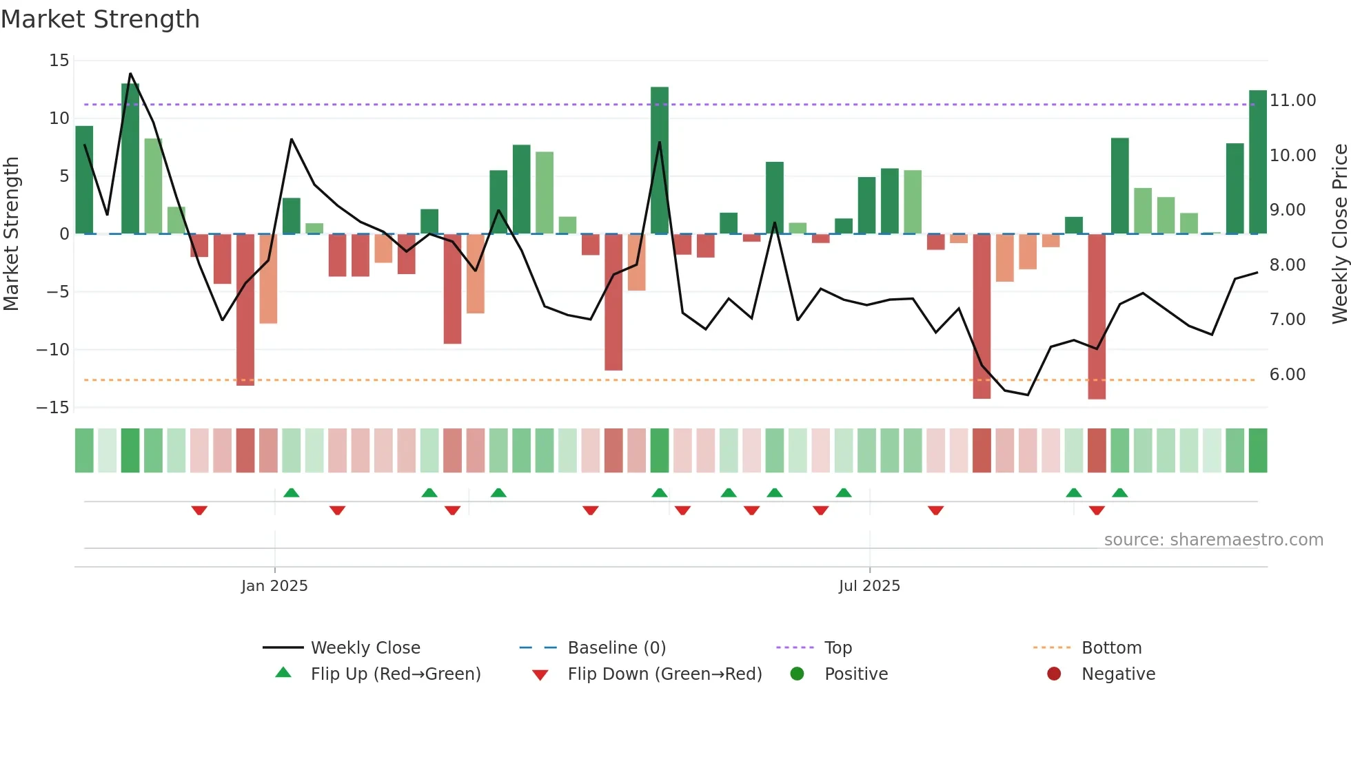 BOHO weekly Market Strength chart