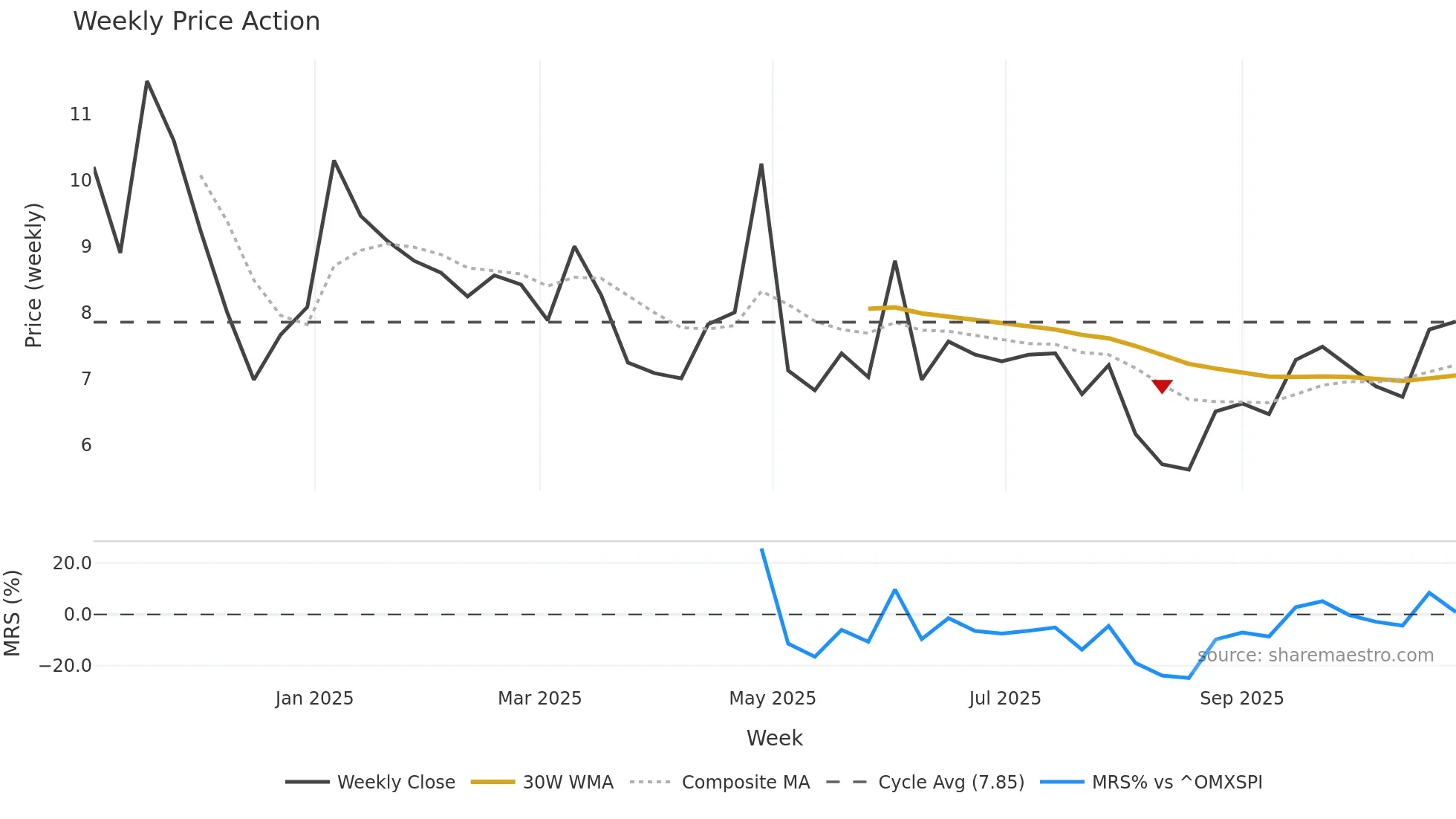 BOHO weekly Price Action chart, closing 2025-10-27