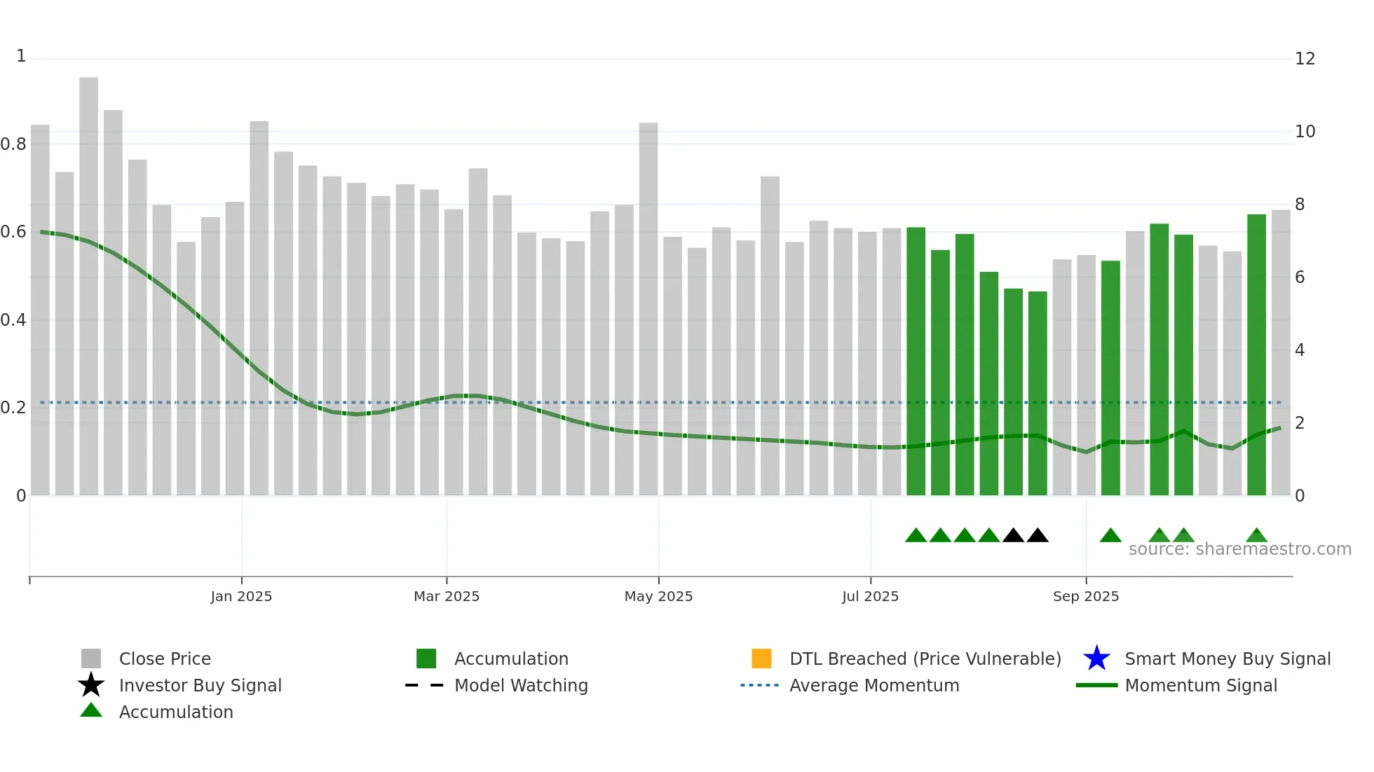 BOHO weekly Smart Money chart
