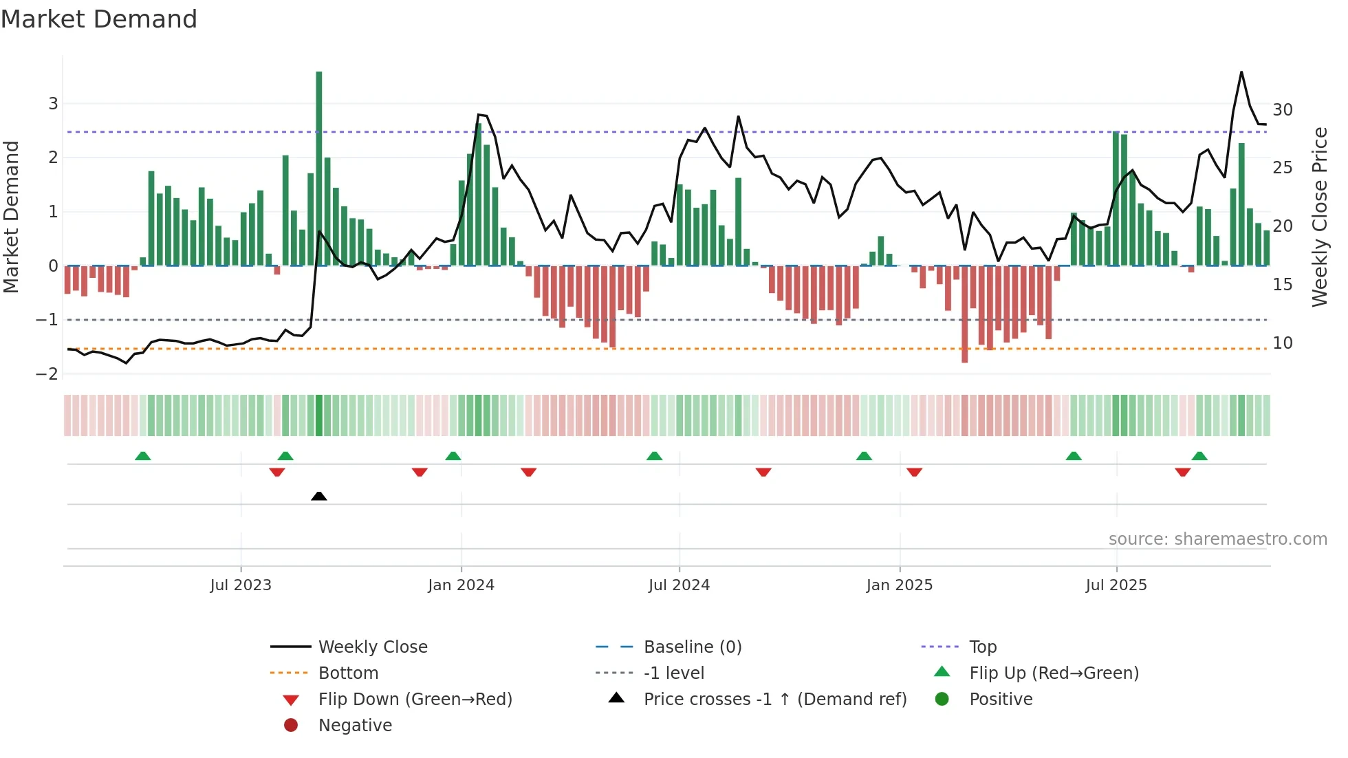 CENTEXT weekly Market Demand chart