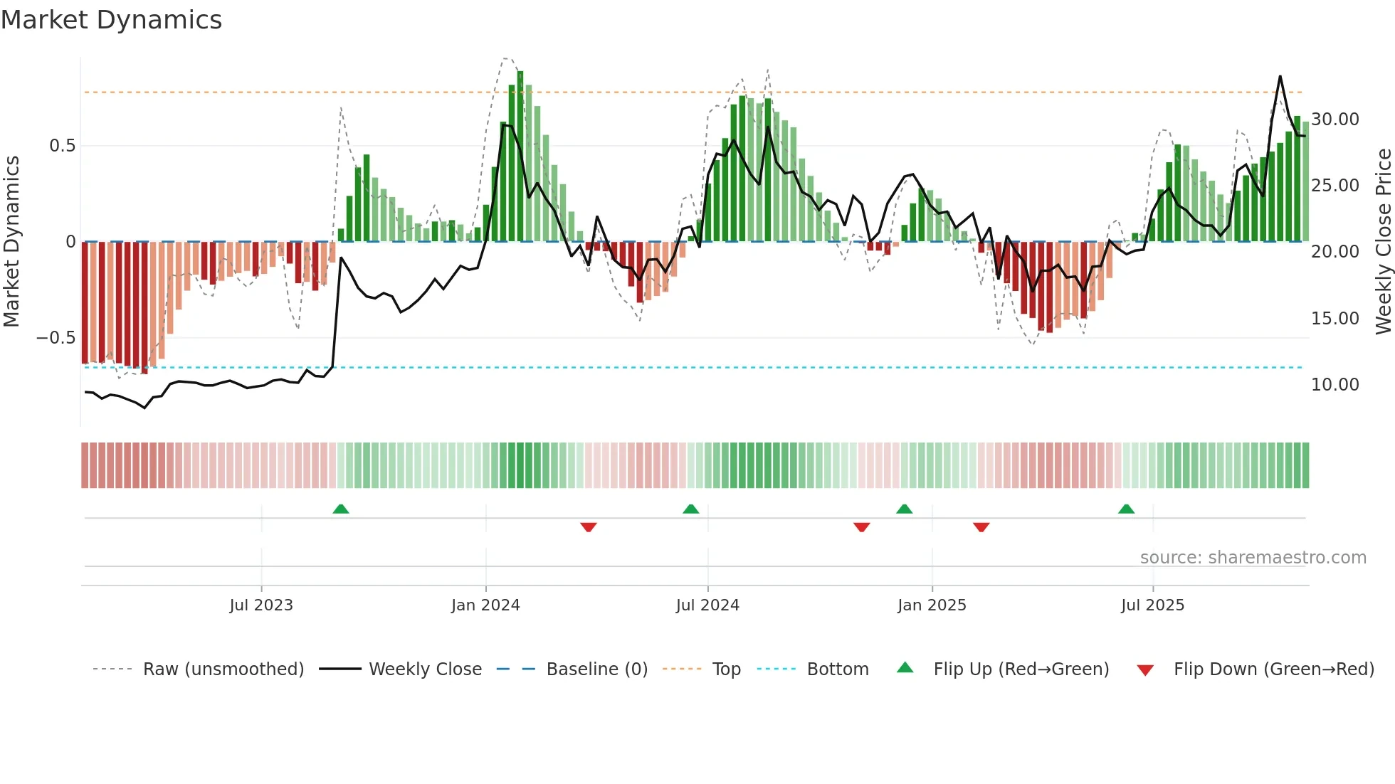 CENTEXT weekly Market Dynamics chart