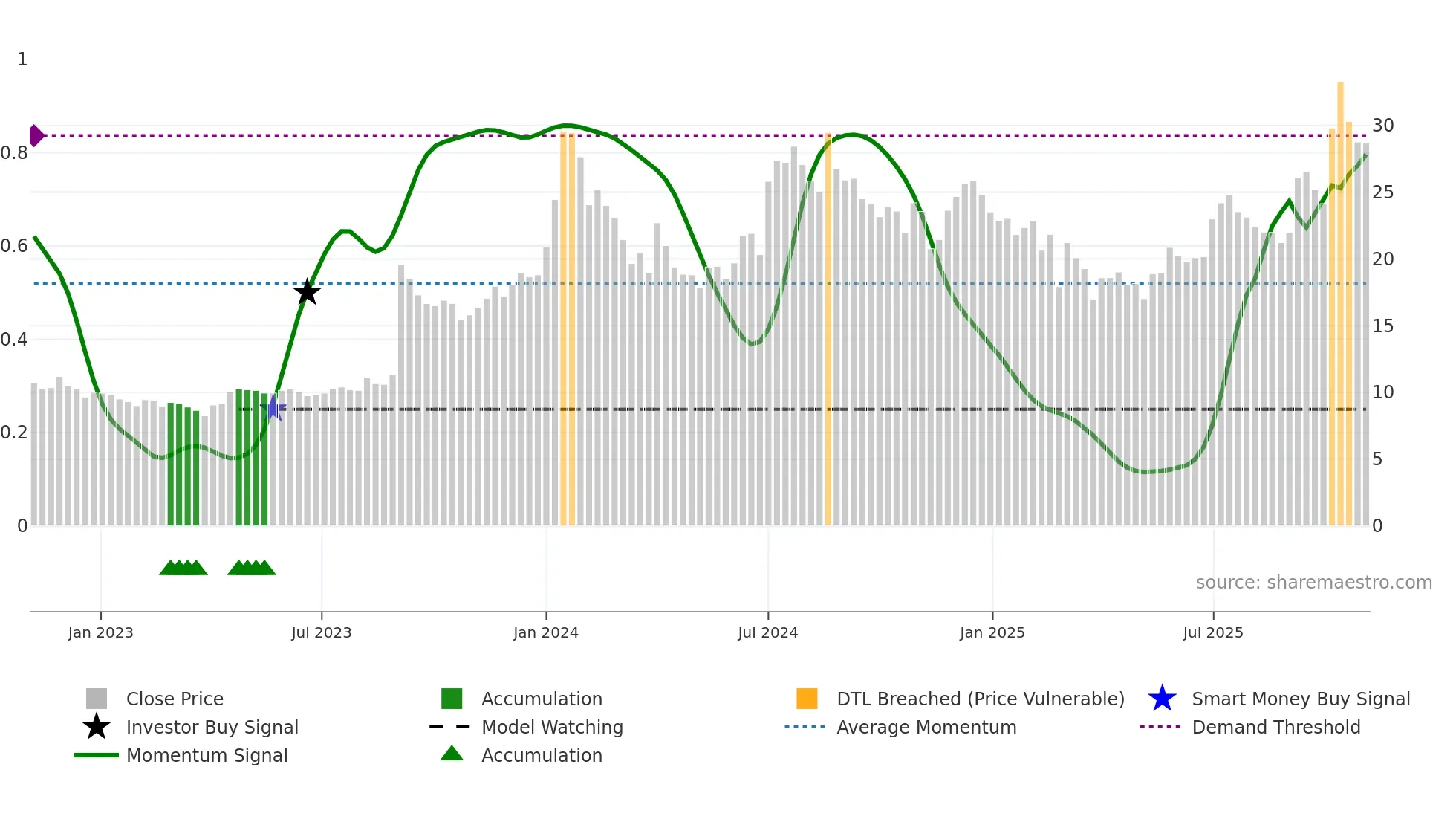 CENTEXT weekly Smart Money chart