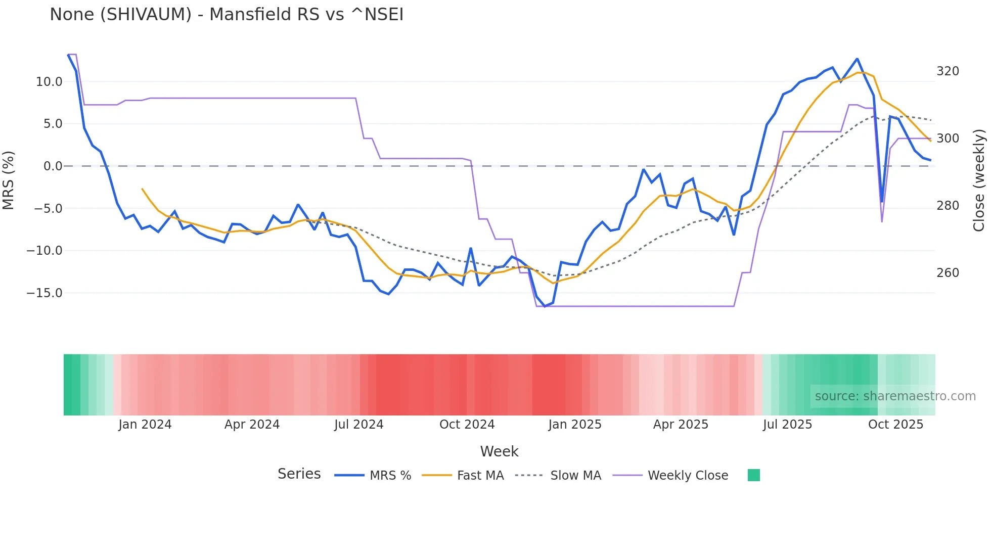 SHIVAUM Mansfield Relative Strength chart