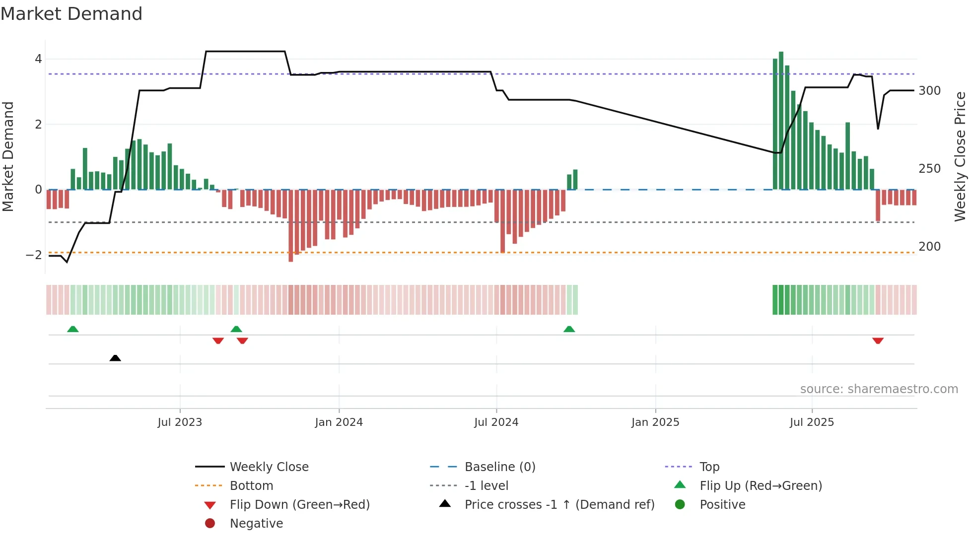 SHIVAUM weekly Market Demand chart