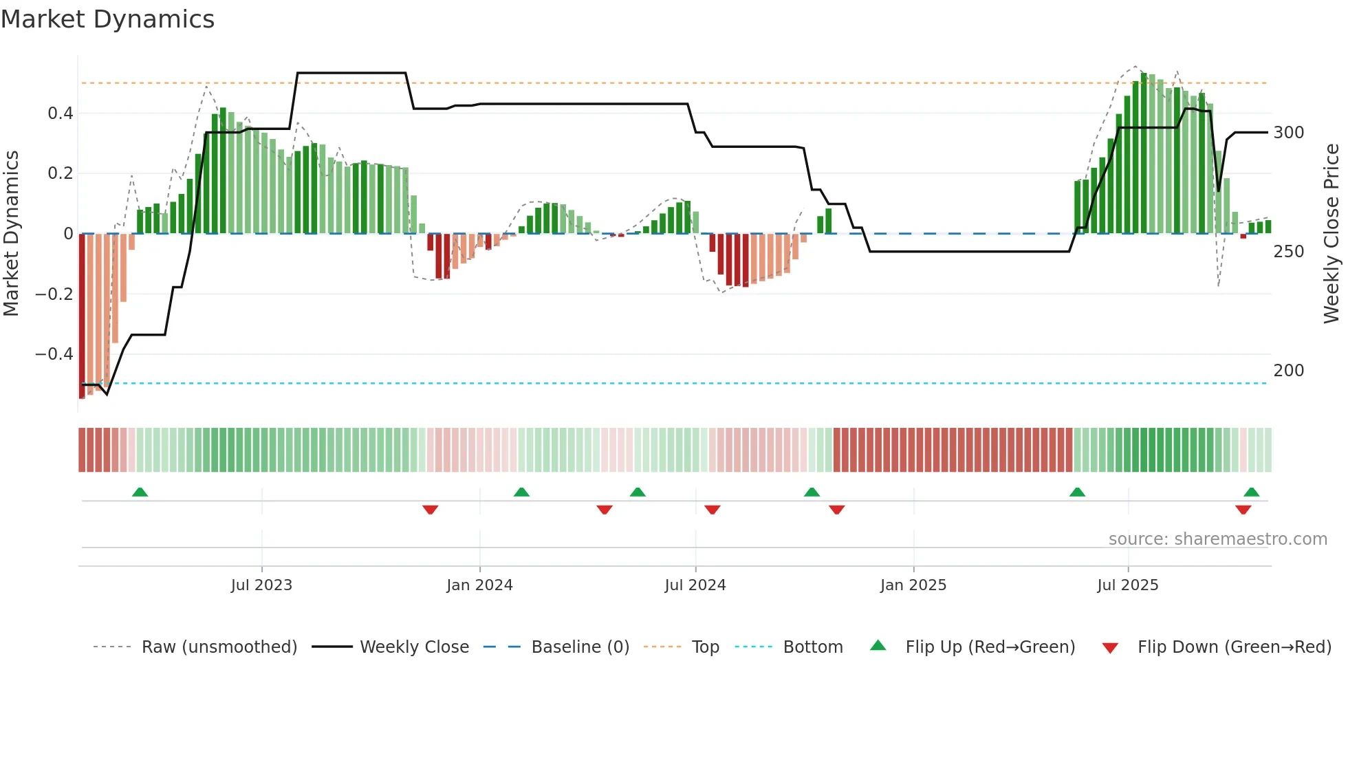 SHIVAUM weekly Market Dynamics chart
