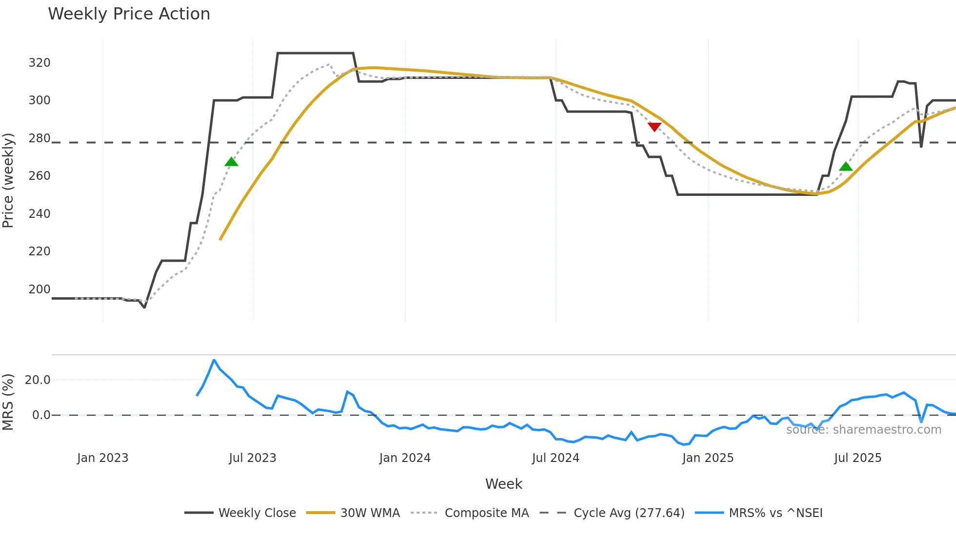 SHIVAUM weekly Price Action chart, closing 2025-10-27