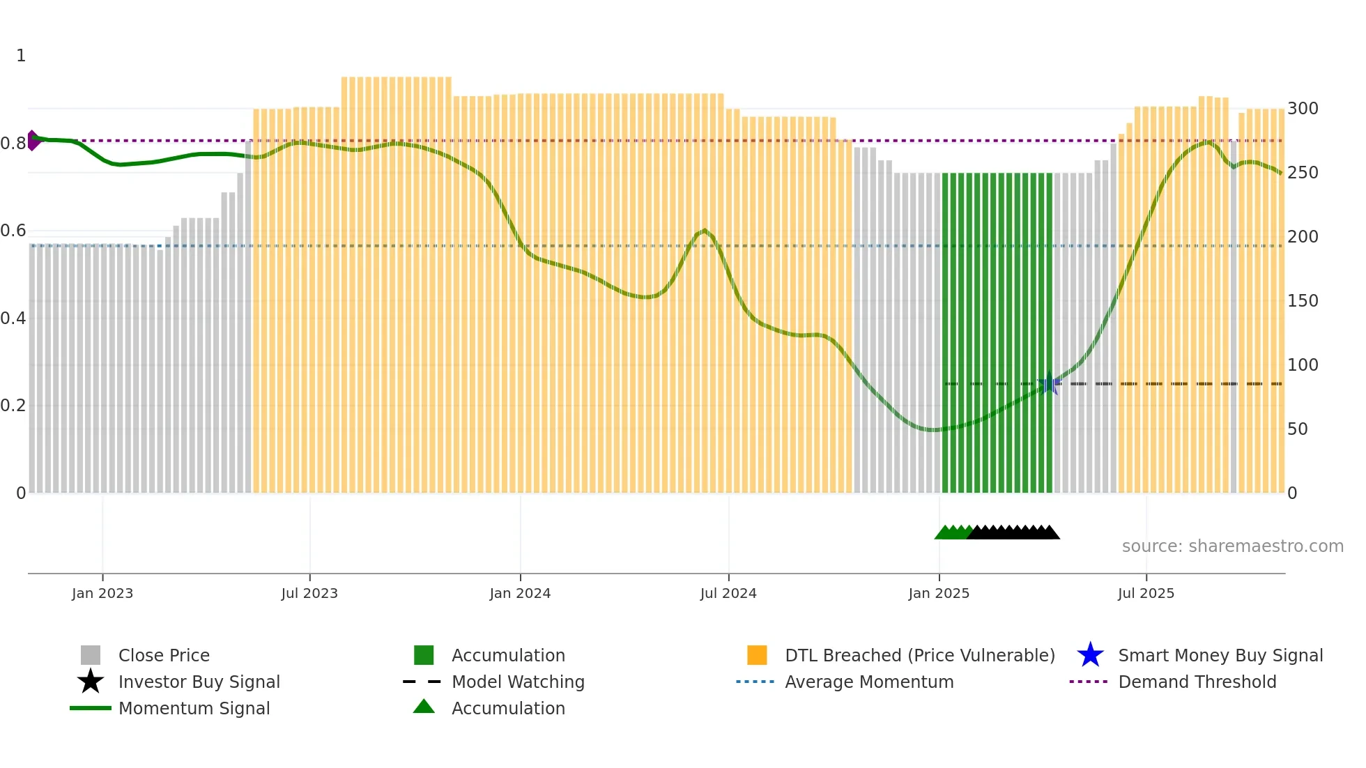 SHIVAUM weekly Smart Money chart