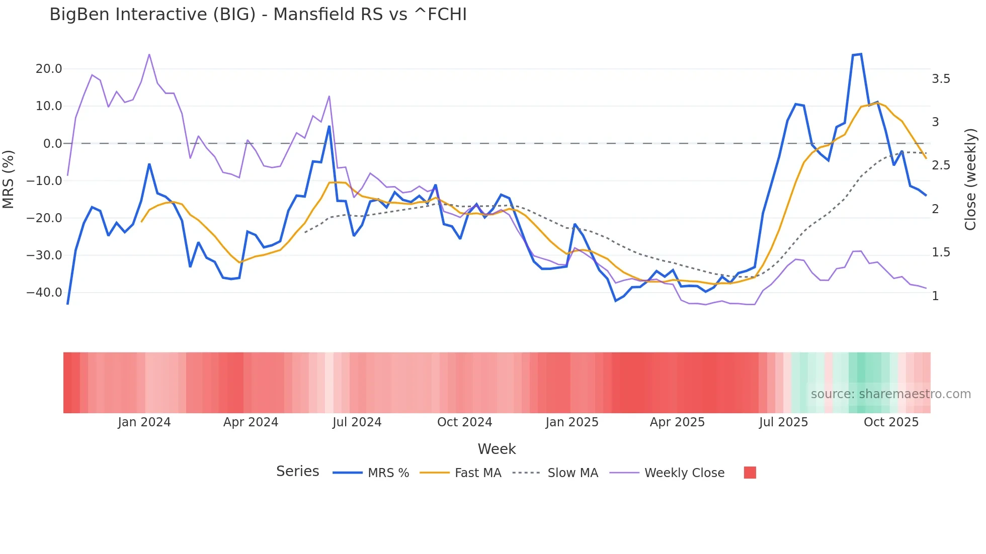BIG Mansfield Relative Strength chart