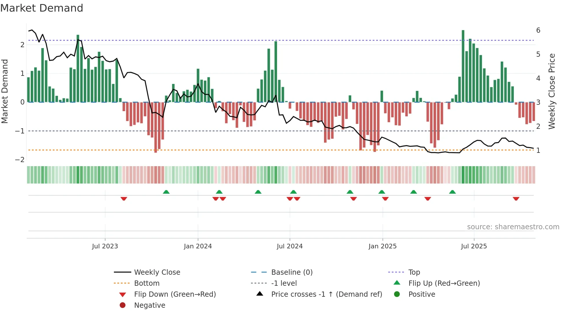 BIG weekly Market Demand chart