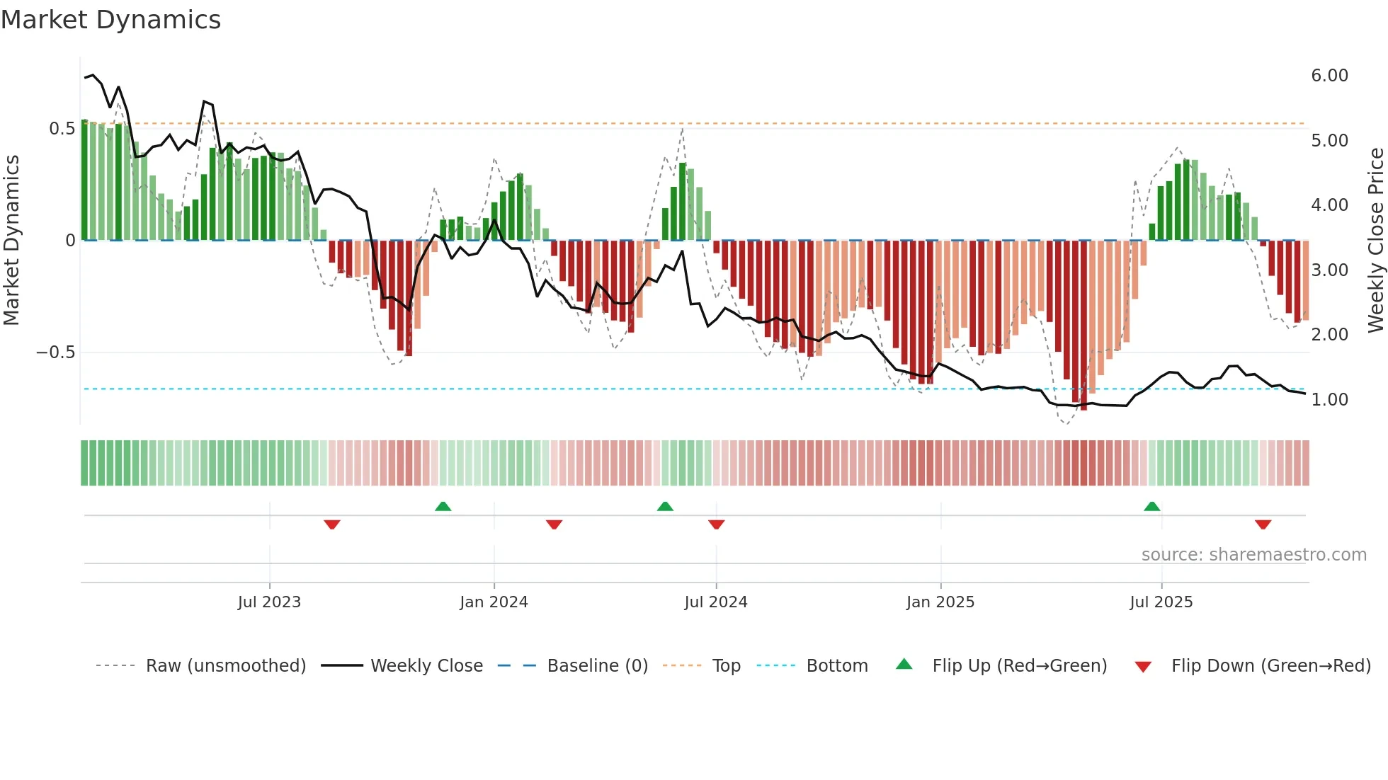 BIG weekly Market Dynamics chart