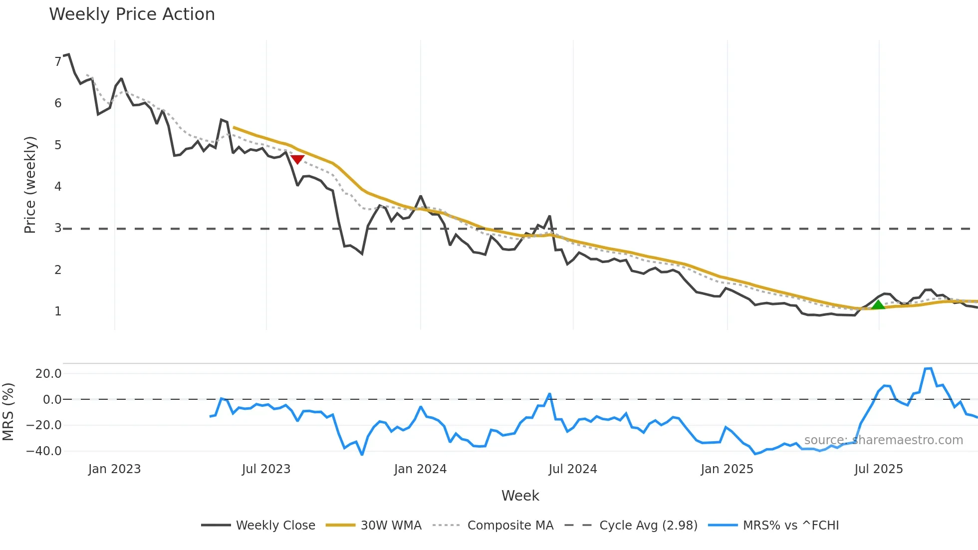 BIG weekly Price Action chart, closing 2025-10-27