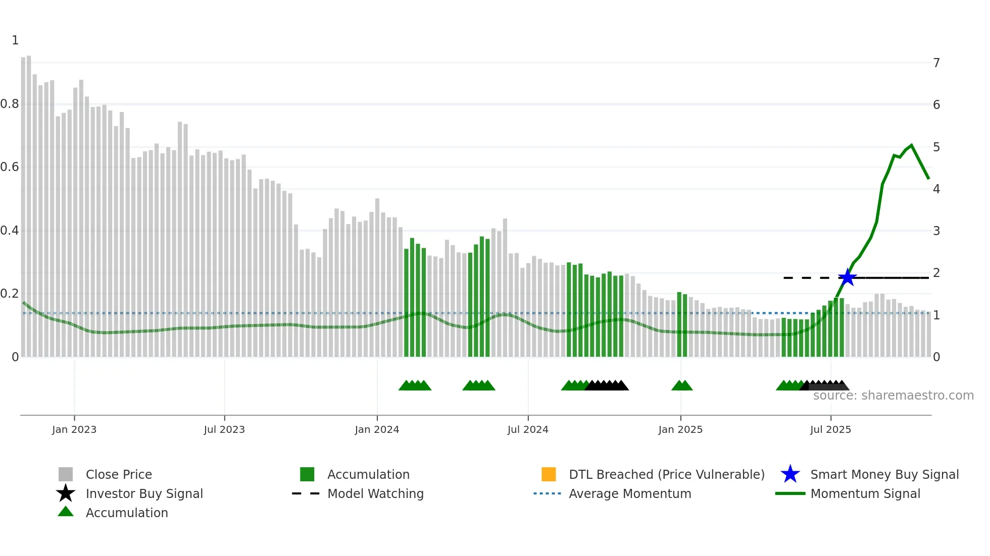 BIG weekly Smart Money chart