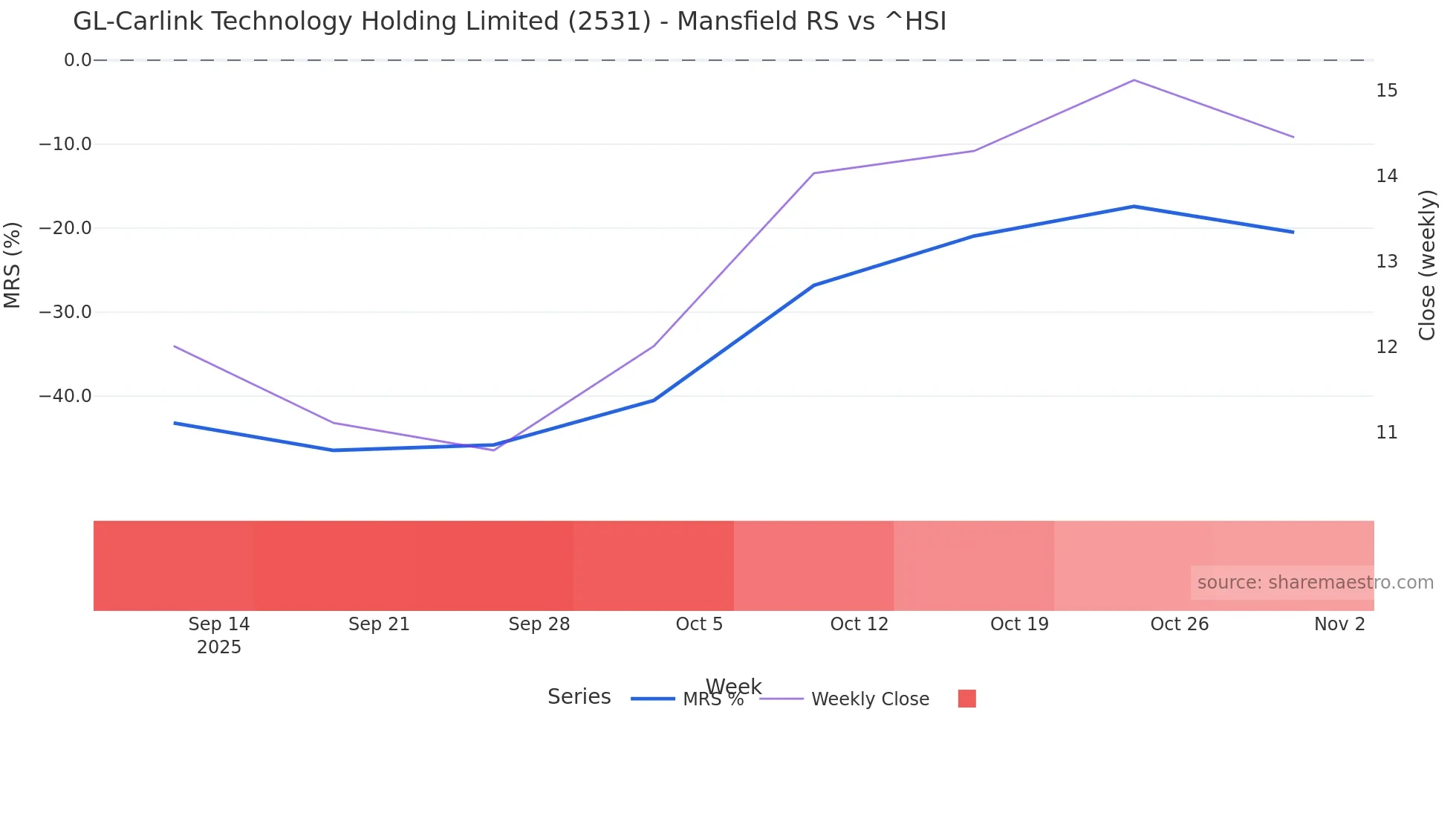 2531 Mansfield Relative Strength chart