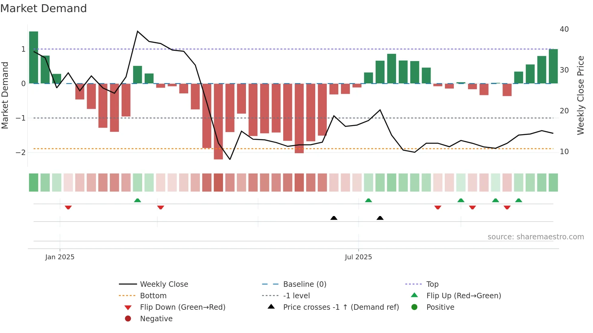 2531 weekly Market Demand chart