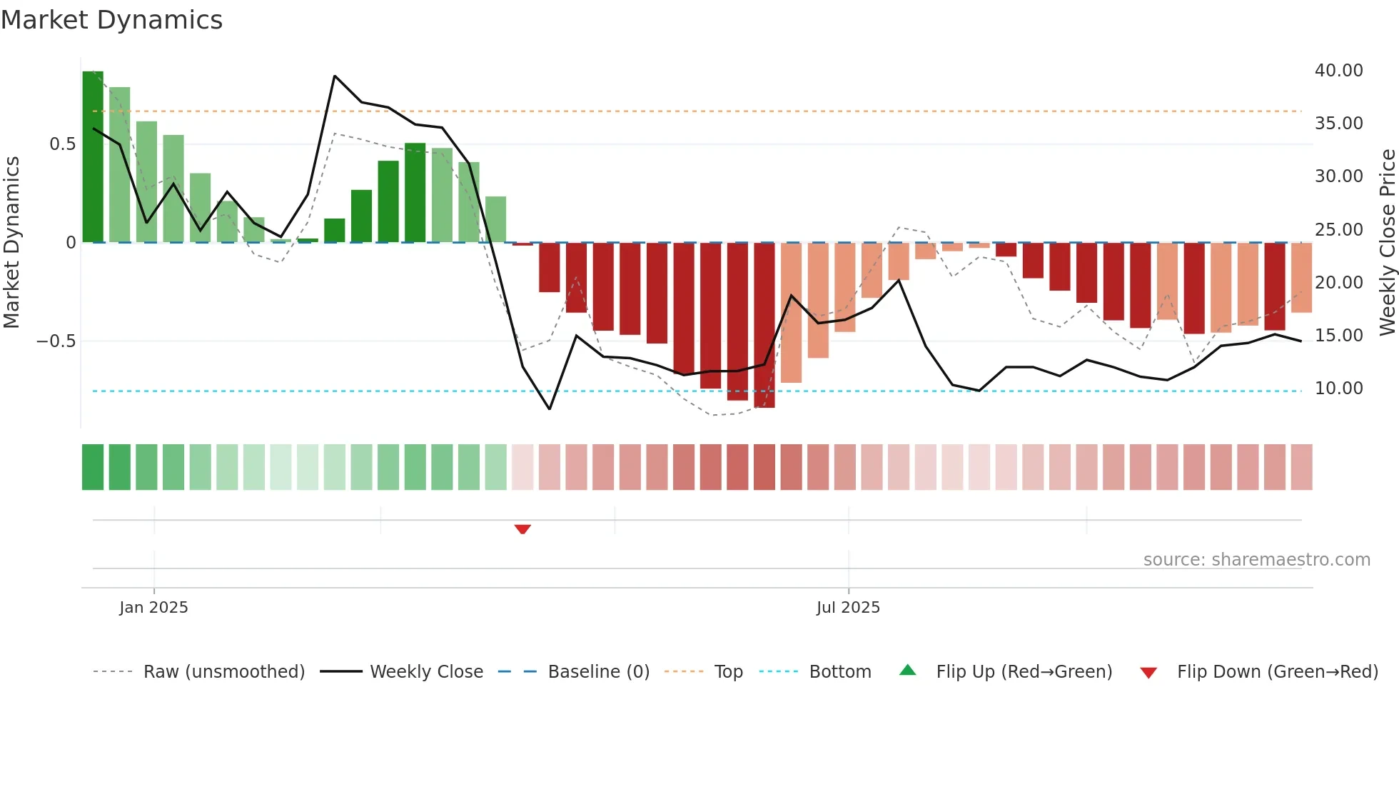2531 weekly Market Dynamics chart